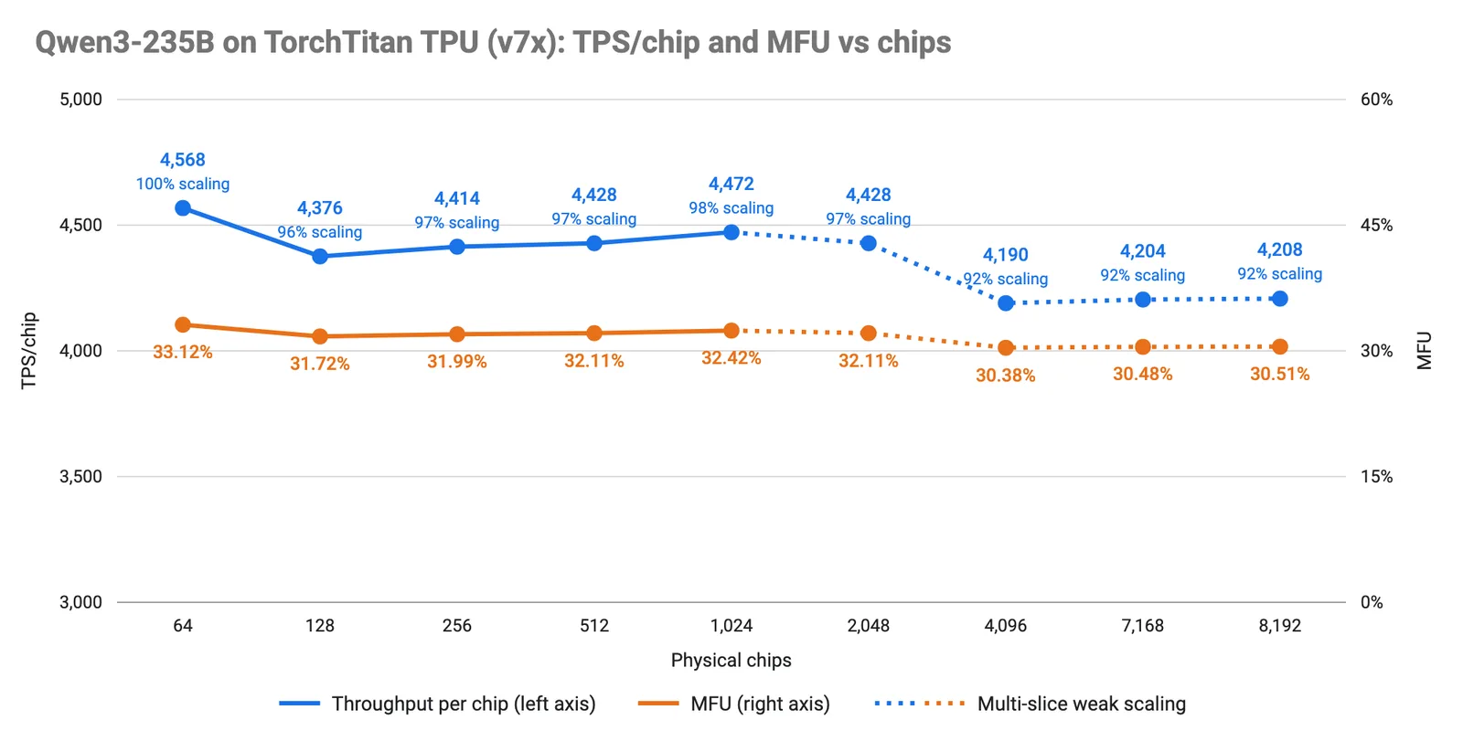 กราฟ Qwen3-235B on TorchTitan TPU (v7x) แสดงค่า TPS ต่อชิประหว่าง 4,190 ถึง 4,568 และ MFU ระหว่าง 30.38 ถึง 33.12 เปอร์เซ็นต์ เมื่อเพิ่มจำนวนชิปจาก 64 ถึง 8,192 ชิป โดยประสิทธิภาพการขยายที่ 8,192 ชิปอยู่ที่ 92 เปอร์เซ็นต์