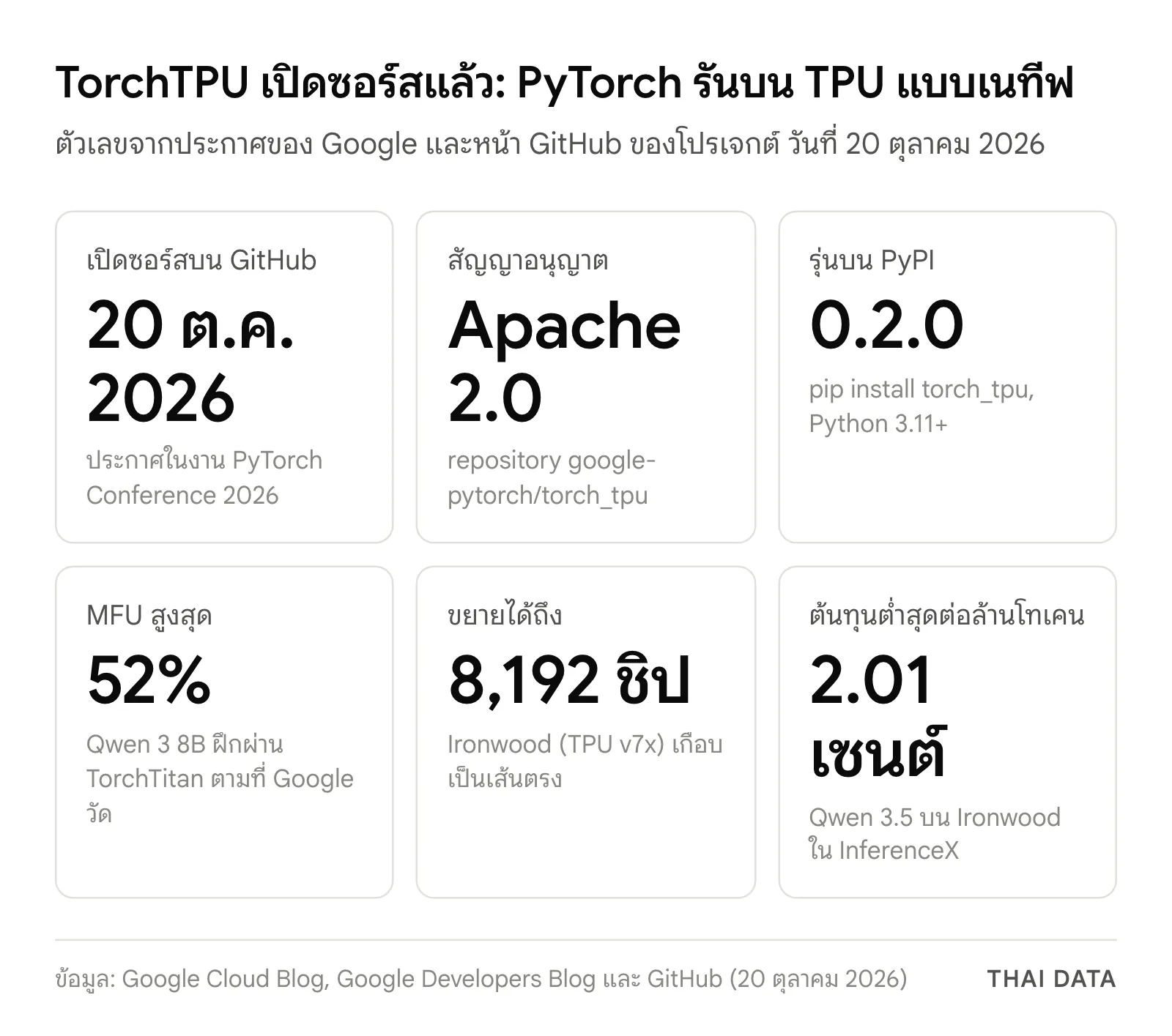 ภาพสรุปตัวเลข PyTorch บน TPU ด้วย TorchTPU: เปิดซอร์สบน GitHub 20 ต.ค. 2026 สัญญาอนุญาต Apache 2.0 รุ่น PyPI 0.2.0 MFU สูงสุด 52% กับ Qwen 3 8B ขยายได้ถึง 8,192 ชิป Ironwood และต้นทุนต่ำสุด 2.01 เซนต์ต่อล้านโทเคน