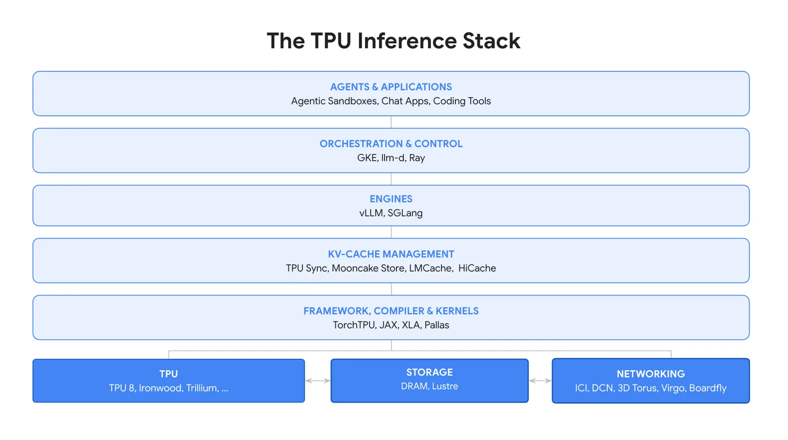 แผนภาพ The TPU Inference Stack ของ Google ที่ใช้รัน PyTorch บน TPU: ชั้น Agents & Applications, Orchestration & Control (GKE, llm-d, Ray), Engines (vLLM, SGLang), KV-Cache Management, Framework Compiler & Kernels (TorchTPU, JAX, XLA, Pallas) และชั้นล่างสุด TPU, Storage และ Networking