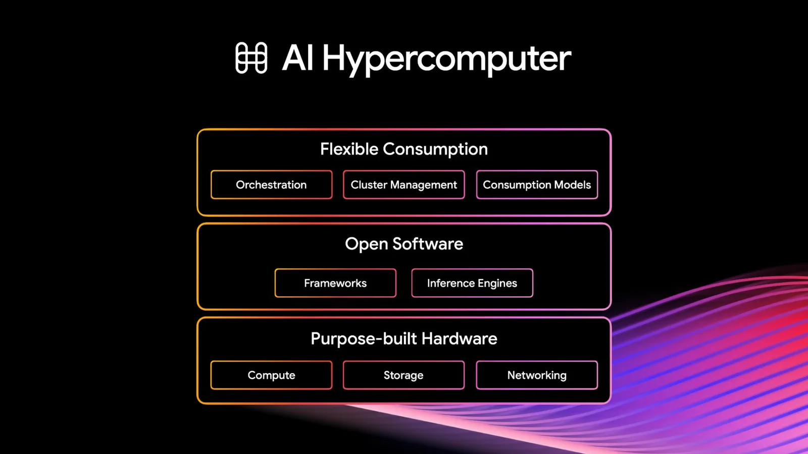 แผนภาพ AI Hypercomputer แบ่งเป็น Flexible Consumption, Open Software และ Purpose-built Hardware