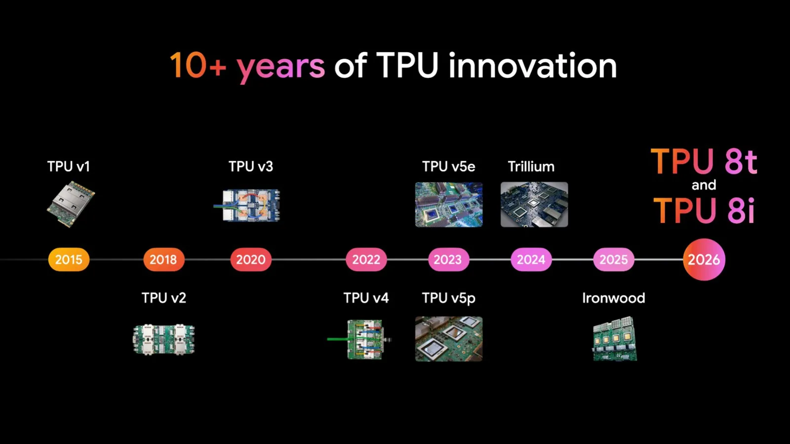 ไทม์ไลน์ 10 ปีของ TPU จาก v1 ถึง Ironwood, TPU 8t และ TPU 8i