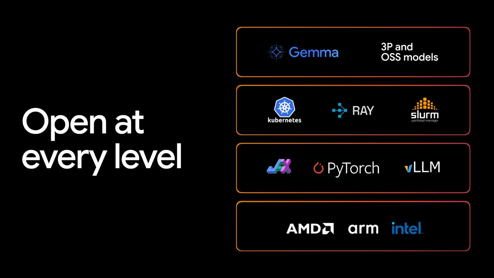 ภาพ Open at every level แสดงเครื่องมือ Gemma, Kubernetes, Ray, Slurm, PyTorch และ vLLM