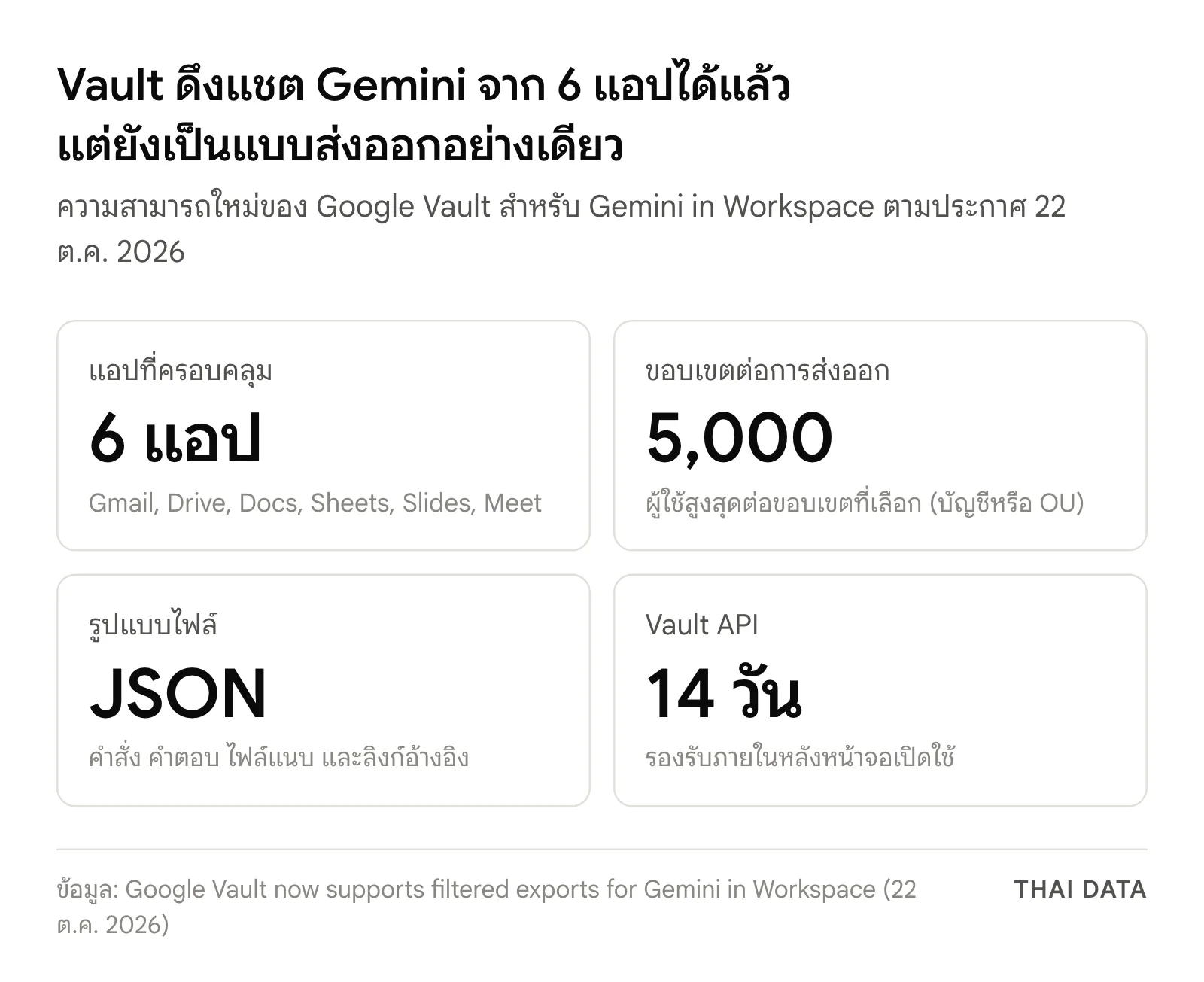 ตัวเลขหลักของ Google Vault ส่งออกแชต Gemini: ครอบคลุม 6 แอป Gmail, Drive, Docs, Sheets, Slides และ Meet กรองได้ครั้งละ 5,000 ผู้ใช้ ส่งออกเป็น JSON และ Vault API รองรับภายใน 14 วัน