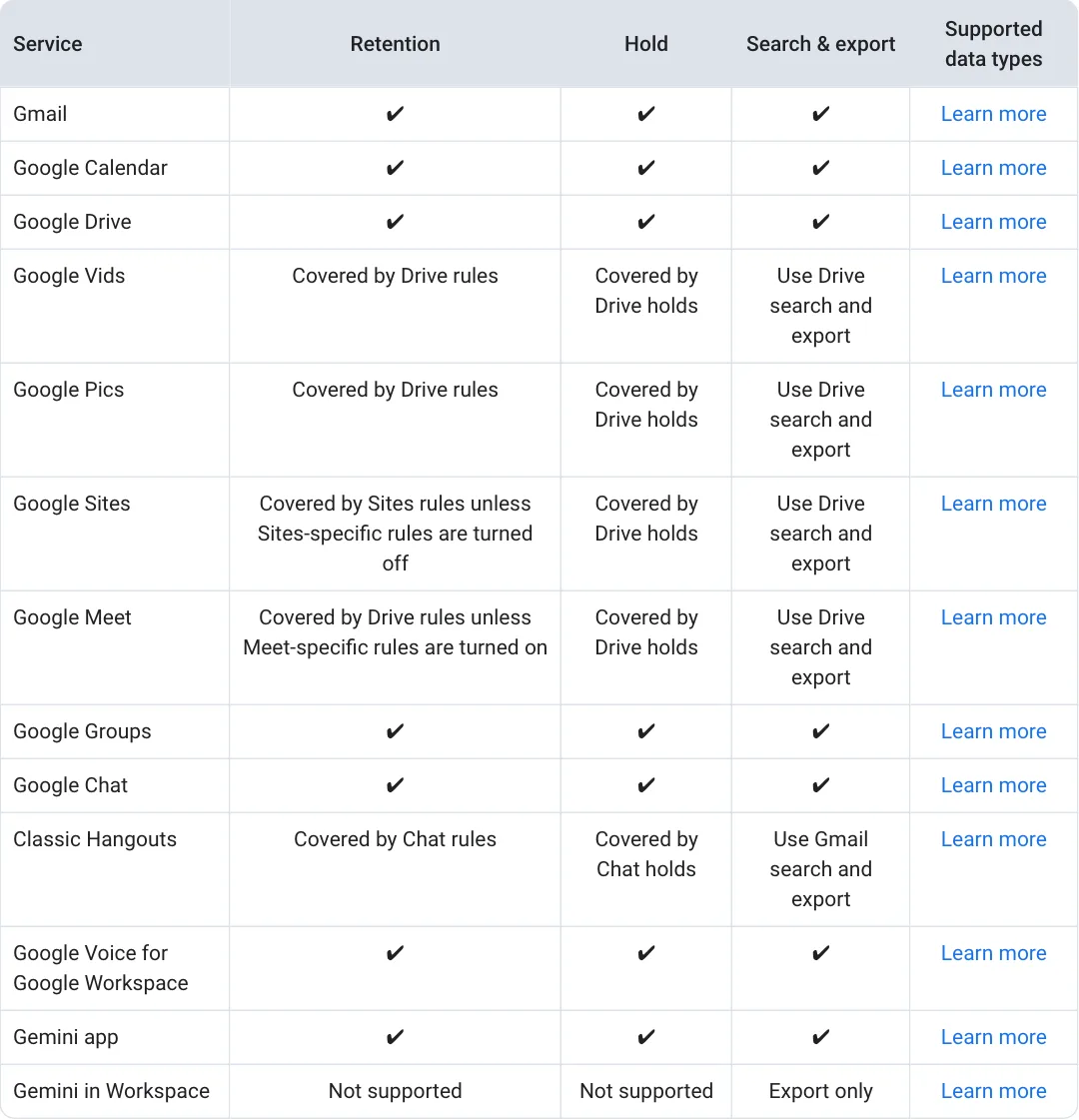 ตารางบริการที่ Google Vault รองรับ แสดง Gemini app รองรับ retention hold และค้นหาส่งออกครบ ส่วน Gemini in Workspace ไม่รองรับ retention และ hold เป็นแบบ Export only