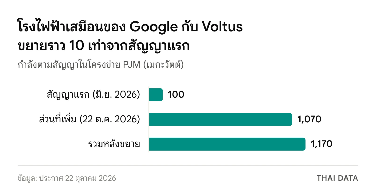 กราฟแท่ง Google Voltus โรงไฟฟ้าเสมือน 1 GW: สัญญาแรก 100 MW ส่วนที่เพิ่ม 1,070 MW รวมหลังขยายราว 1,170 MW