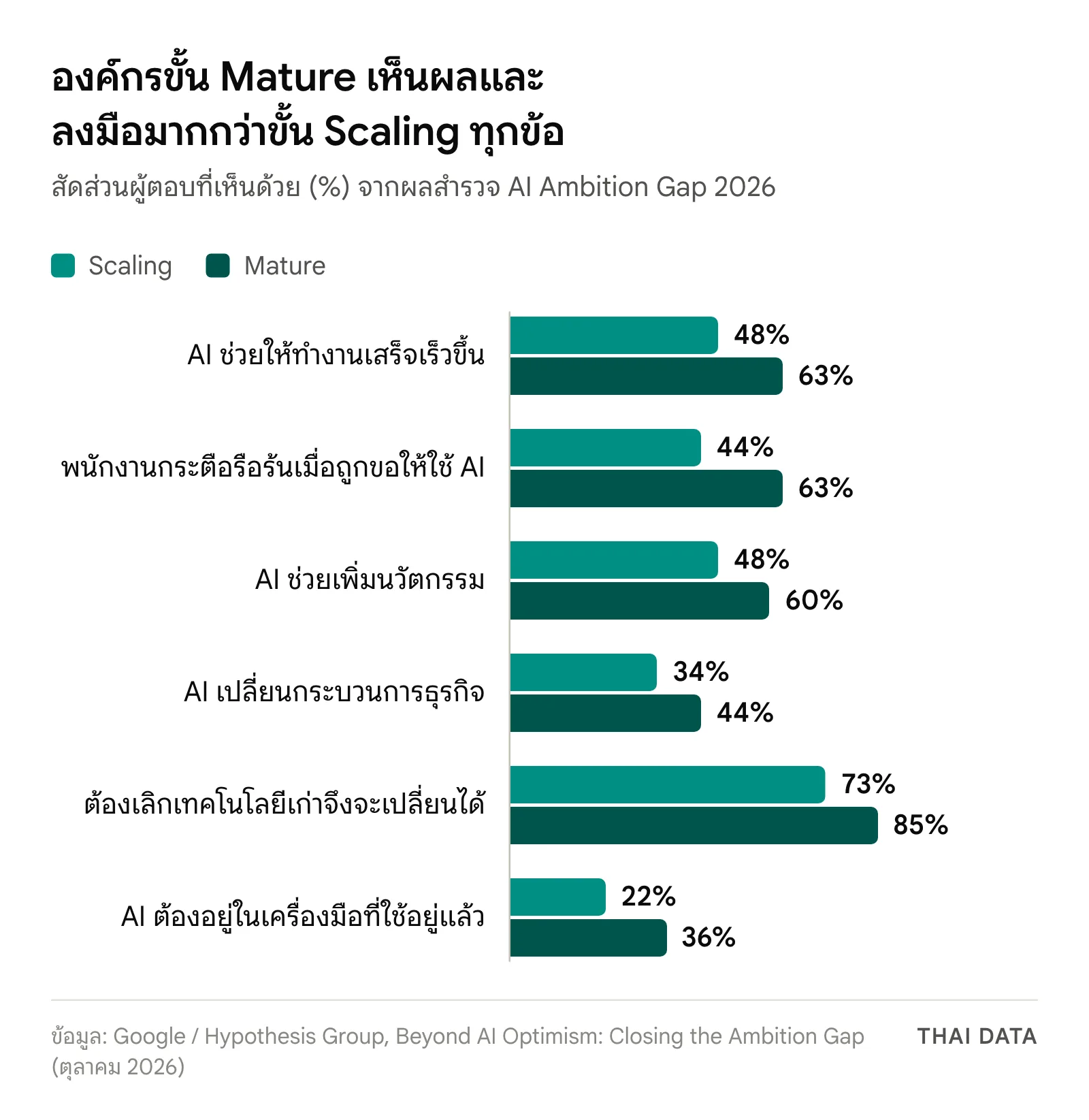 กราฟแท่งเทียบองค์กรขั้น Scaling กับ Mature ในผลสำรวจ AI Ambition Gap 2026: ทำงานเร็วขึ้น 48% กับ 63% พนักงานกระตือรือร้น 44% กับ 63% นวัตกรรม 48% กับ 60% เปลี่ยนกระบวนการ 34% กับ 44% เลิกเทคโนโลยีเก่า 73% กับ 85% และ AI ในเครื่องมือเดิม 22% กับ 36%