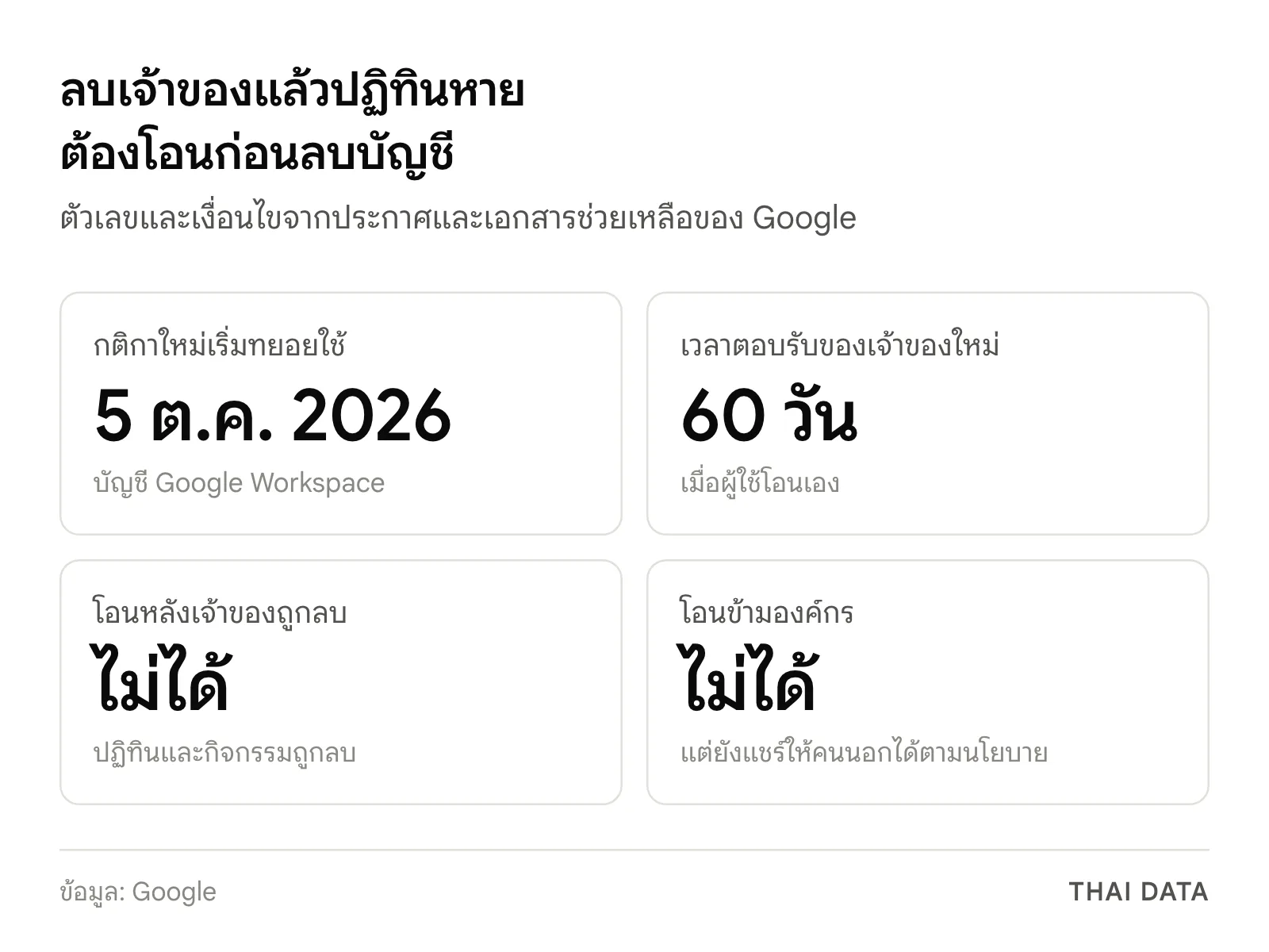 ตัวเลขสำคัญของ Google Workspace secondary calendar: เริ่มทยอยใช้ 5 ตุลาคม 2026 เจ้าของใหม่มีเวลาตอบรับ 60 วัน โอนหลังเจ้าของถูกลบไม่ได้ และโอนข้ามองค์กรไม่ได้