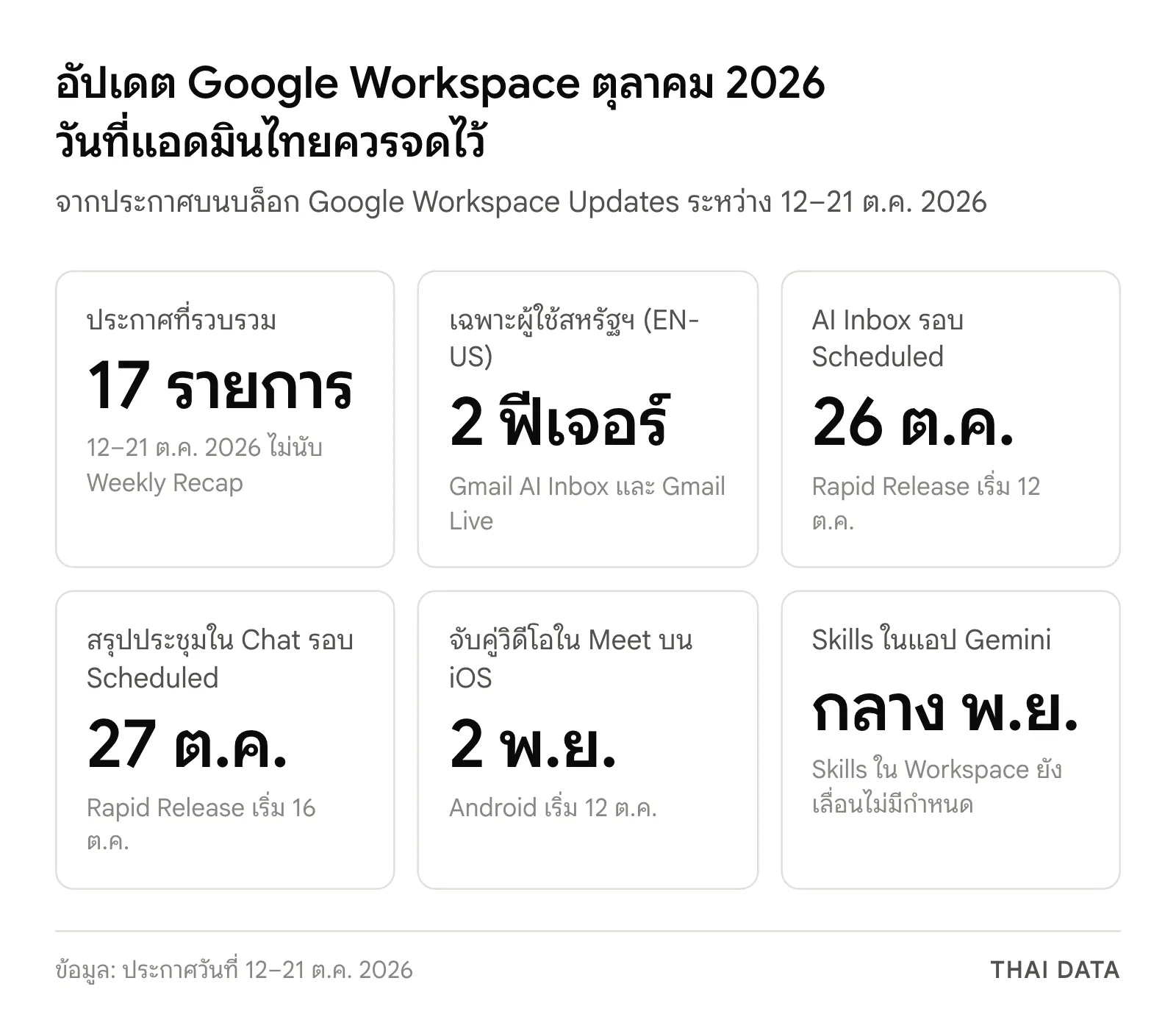 สรุปวันที่ของอัปเดต Google Workspace ตุลาคม 2026: 17 ประกาศ ฟีเจอร์เฉพาะผู้ใช้สหรัฐฯ 2 รายการ AI Inbox รอบ Scheduled 26 ต.ค. สรุปประชุมใน Chat 27 ต.ค. จับคู่วิดีโอ Meet บน iOS 2 พ.ย. และ skills ในแอป Gemini ครบกลาง พ.ย.