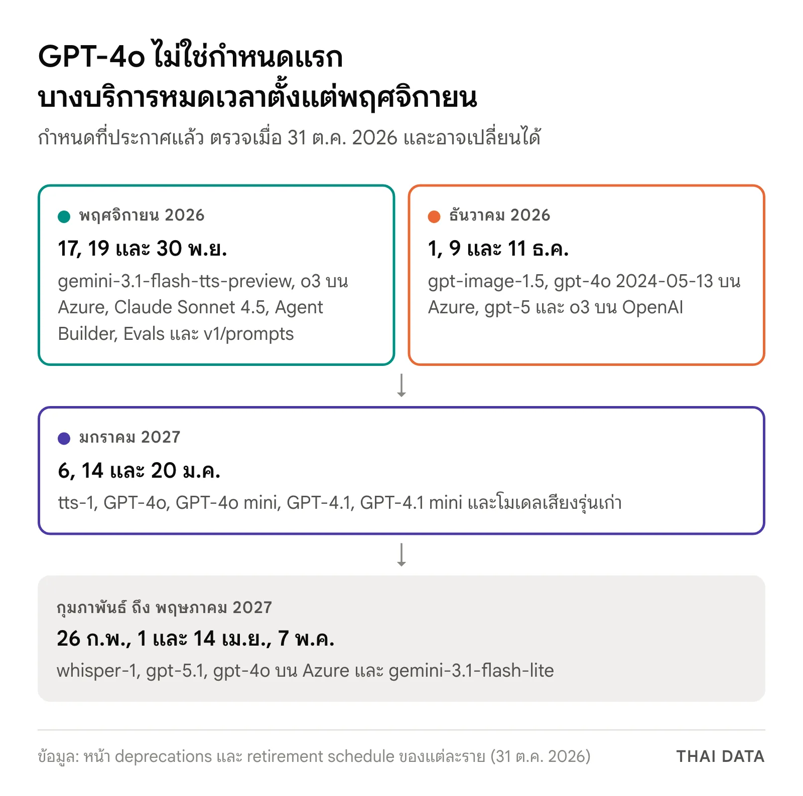 แผนภาพก่อน GPT-4o API ปิด: พฤศจิกายน 2026 มี gemini-3.1-flash-tts-preview, o3 บน Azure, Claude Sonnet 4.5, Agent Builder และ Evals ธันวาคม 2026 มี gpt-image-1.5, gpt-4o 2024-05-13 บน Azure และ gpt-5 มกราคม 2027 มี tts-1 และ GPT-4o กุมภาพันธ์ถึงพฤษภาคม 2027 มี whisper-1, gpt-5.1 และ gemini-3.1-flash-lite