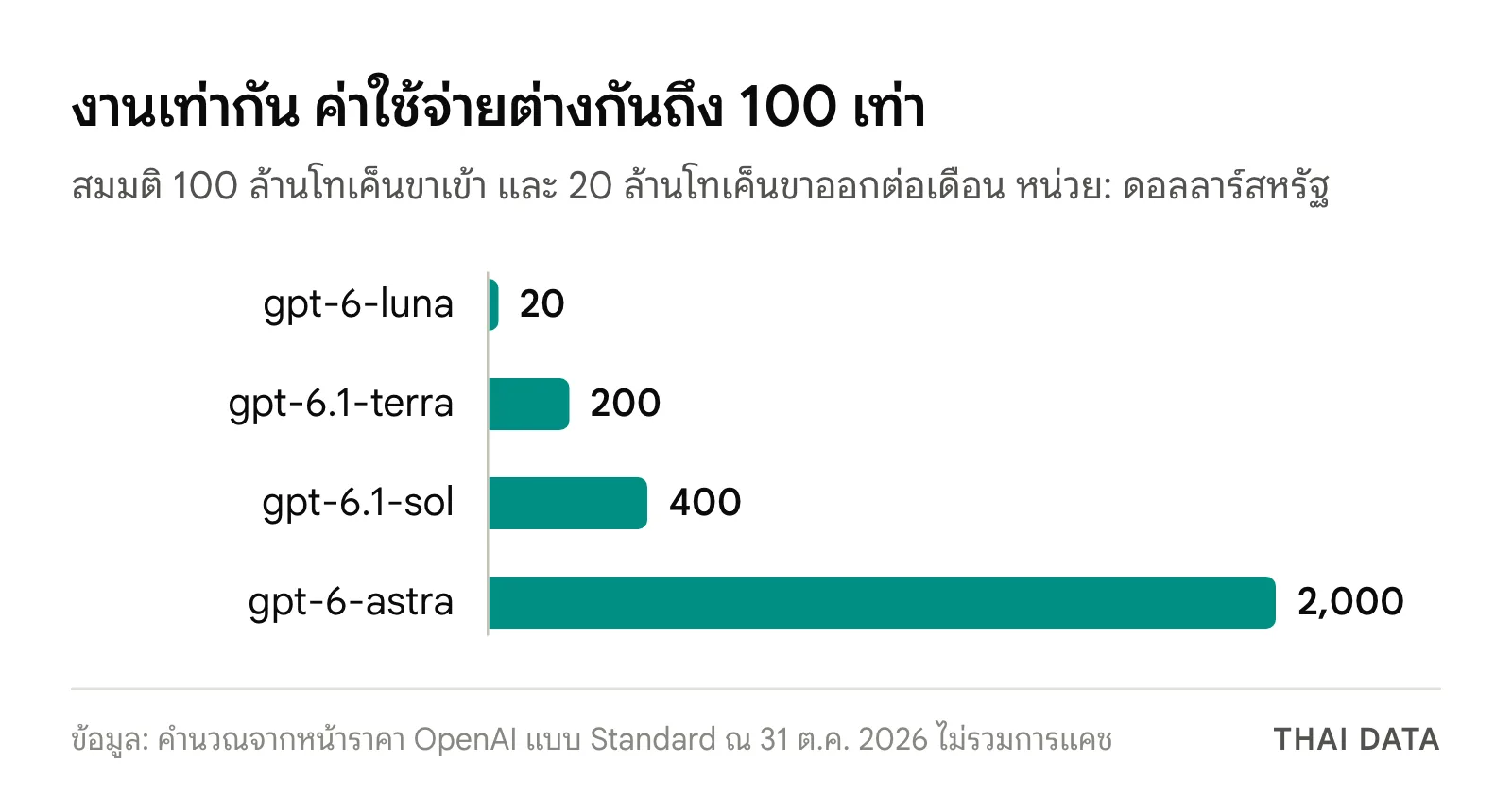 กราฟแท่งค่าใช้จ่ายสมมติต่อเดือนหลัง GPT-4o API ปิด: gpt-6-luna 20 ดอลลาร์ gpt-6.1-terra 200 ดอลลาร์ gpt-6.1-sol 400 ดอลลาร์ และ gpt-6-astra 2,000 ดอลลาร์สหรัฐ