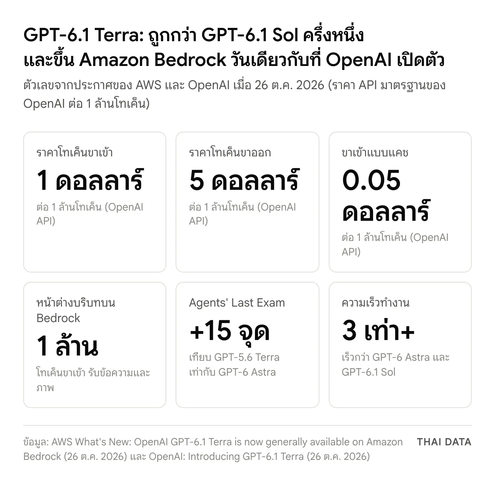 ตัวเลขหลักของ GPT-6.1 Terra บน Amazon Bedrock: ราคา API มาตรฐานของ OpenAI 1 ดอลลาร์ต่อ 1 ล้านโทเค็นขาเข้า 5 ดอลลาร์ต่อ 1 ล้านโทเค็นขาออก 0.05 ดอลลาร์สำหรับขาเข้าแบบแคช หน้าต่างบริบท 1 ล้านโทเค็น คะแนน Agents' Last Exam สูงกว่า GPT-5.6 Terra 15 จุดเท่ากับ GPT-6 Astra และทำงานเร็วกว่า GPT-6 Astra และ GPT-6.1 Sol มากกว่า 3 เท่า