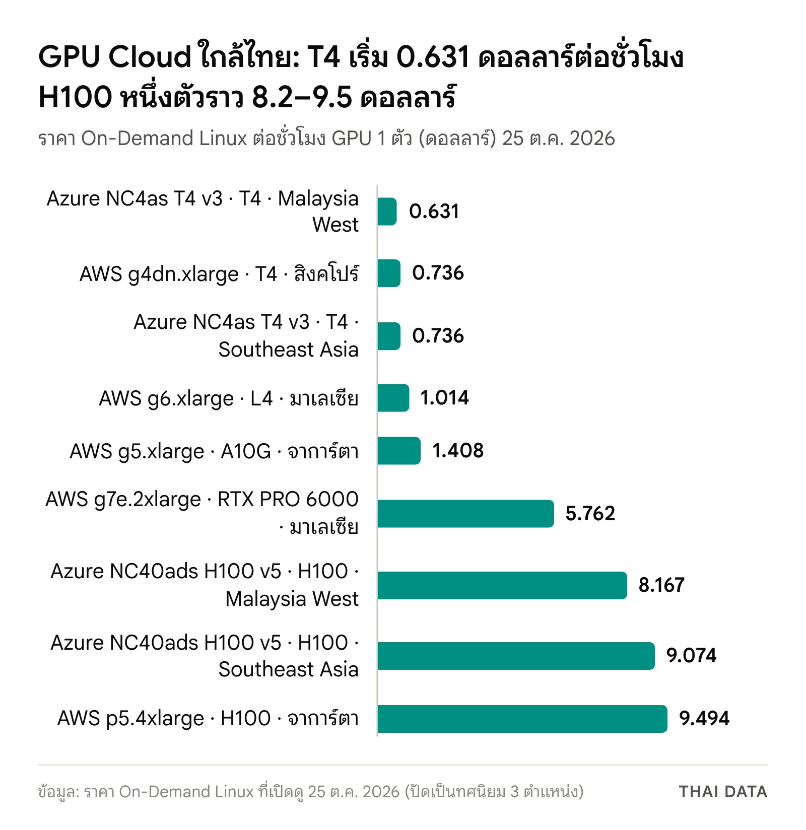 กราฟแท่งราคา GPU Cloud ใกล้ไทยต่อชั่วโมงสำหรับ GPU 1 ตัว: Azure T4 Malaysia West 0.631 ดอลลาร์ AWS g4dn สิงคโปร์ 0.736 Azure T4 Southeast Asia 0.736 AWS g6 L4 มาเลเซีย 1.014 AWS g5 A10G จาการ์ตา 1.408 AWS g7e RTX PRO 6000 มาเลเซีย 5.762 Azure H100 Malaysia West 8.167 Azure H100 Southeast Asia 9.074 และ AWS p5.4xlarge H100 จาการ์ตา 9.494 ดอลลาร์