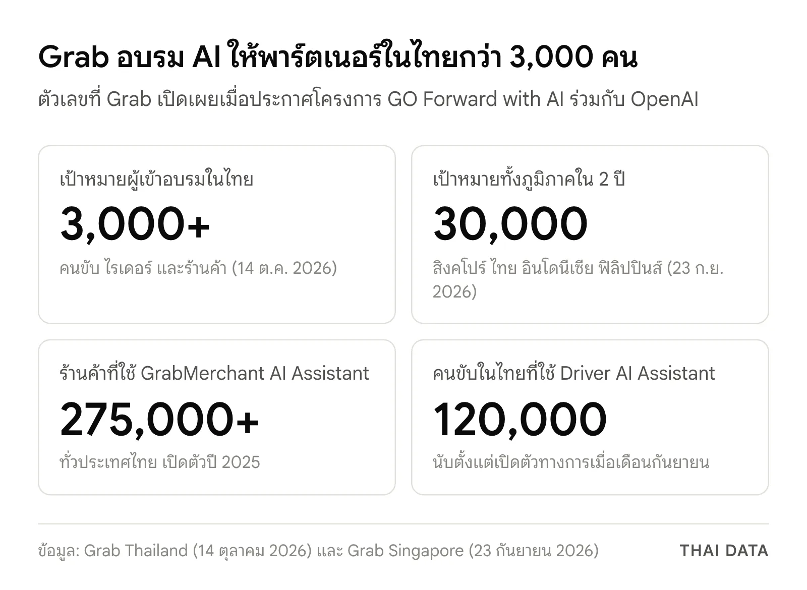 ภาพสรุปตัวเลขโครงการ GO Forward with AI ของ Grab และ OpenAI: เป้าหมายอบรมในไทยกว่า 3,000 คน เป้าหมายทั้งภูมิภาค 30,000 คนใน 2 ปี ร้านค้าที่ใช้ GrabMerchant AI Assistant กว่า 275,000 ราย และคนขับในไทยที่ใช้ Driver AI Assistant 120,000 คน