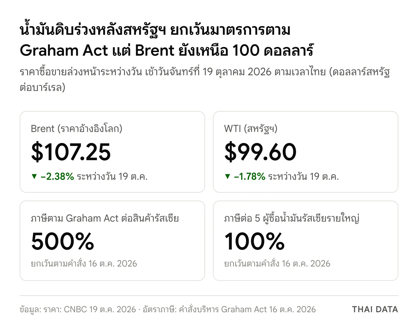 ภาพสรุปหลังสหรัฐฯ ยกเว้นมาตรการตาม Graham Act: Brent ลดลง 2.38% เหลือ 107.25 ดอลลาร์ WTI ลดลง 1.78% เหลือ 99.60 ดอลลาร์ต่อบาร์เรล และภาษี 500% กับสินค้ารัสเซียกับ 100% กับผู้ซื้อน้ำมันรัสเซียถูกยกเว้น