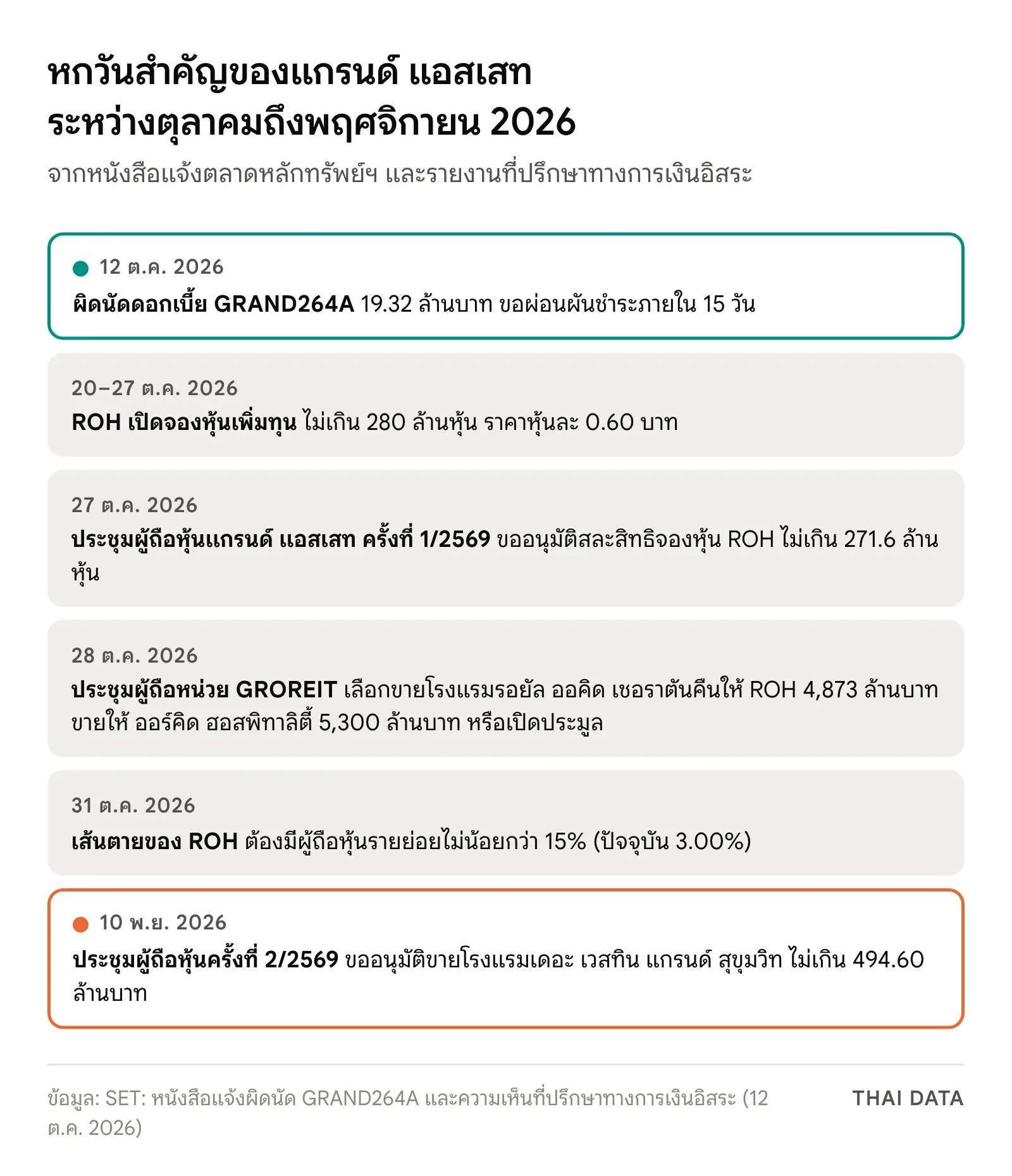 แผนภาพลำดับวันสำคัญ: 12 ต.ค. ผิดนัดดอกเบี้ย GRAND264A, 20–27 ต.ค. ROH เปิดจองหุ้นเพิ่มทุน, 27 ต.ค. ประชุมผู้ถือหุ้นแกรนด์ แอสเสท, 28 ต.ค. ประชุมผู้ถือหน่วย GROREIT, 31 ต.ค. เส้นตายสัดส่วนผู้ถือหุ้นรายย่อยของ ROH, 10 พ.ย. ประชุมผู้ถือหุ้นเรื่องขายโรงแรมเดอะ เวสทิน แกรนด์ สุขุมวิท