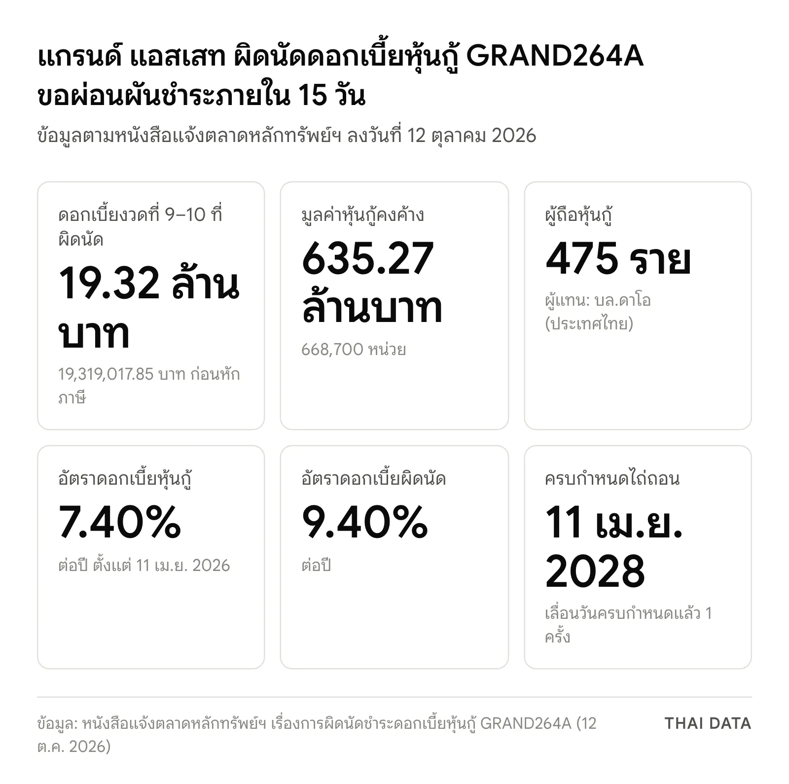 ภาพสรุปตัวเลขการผิดนัดหุ้นกู้ GRAND264A ของแกรนด์ แอสเสท: ดอกเบี้ยที่ผิดนัด 19.32 ล้านบาท มูลค่าคงค้าง 635.27 ล้านบาท ผู้ถือ 475 ราย ดอกเบี้ย 7.40% ต่อปี ดอกเบี้ยผิดนัด 9.40% ครบกำหนด 11 เมษายน 2028