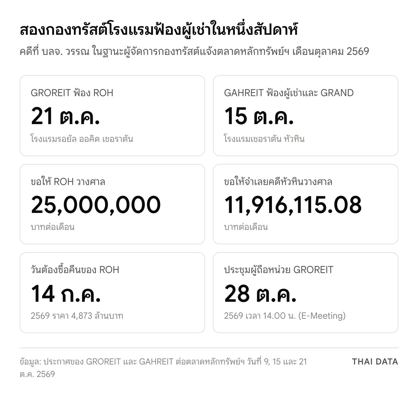 ภาพสรุปคดี GROREIT ฟ้อง ROH วันที่ 21 ต.ค. 2569 ขอวางศาลเดือนละ 25 ล้านบาท และคดี GAHREIT ฟ้องผู้เช่าโรงแรมเชอราตัน หัวหินและ GRAND วันที่ 15 ต.ค. ขอวางศาลเดือนละ 11,916,115.08 บาท ก่อนประชุมผู้ถือหน่วย GROREIT 28 ต.ค. 2569