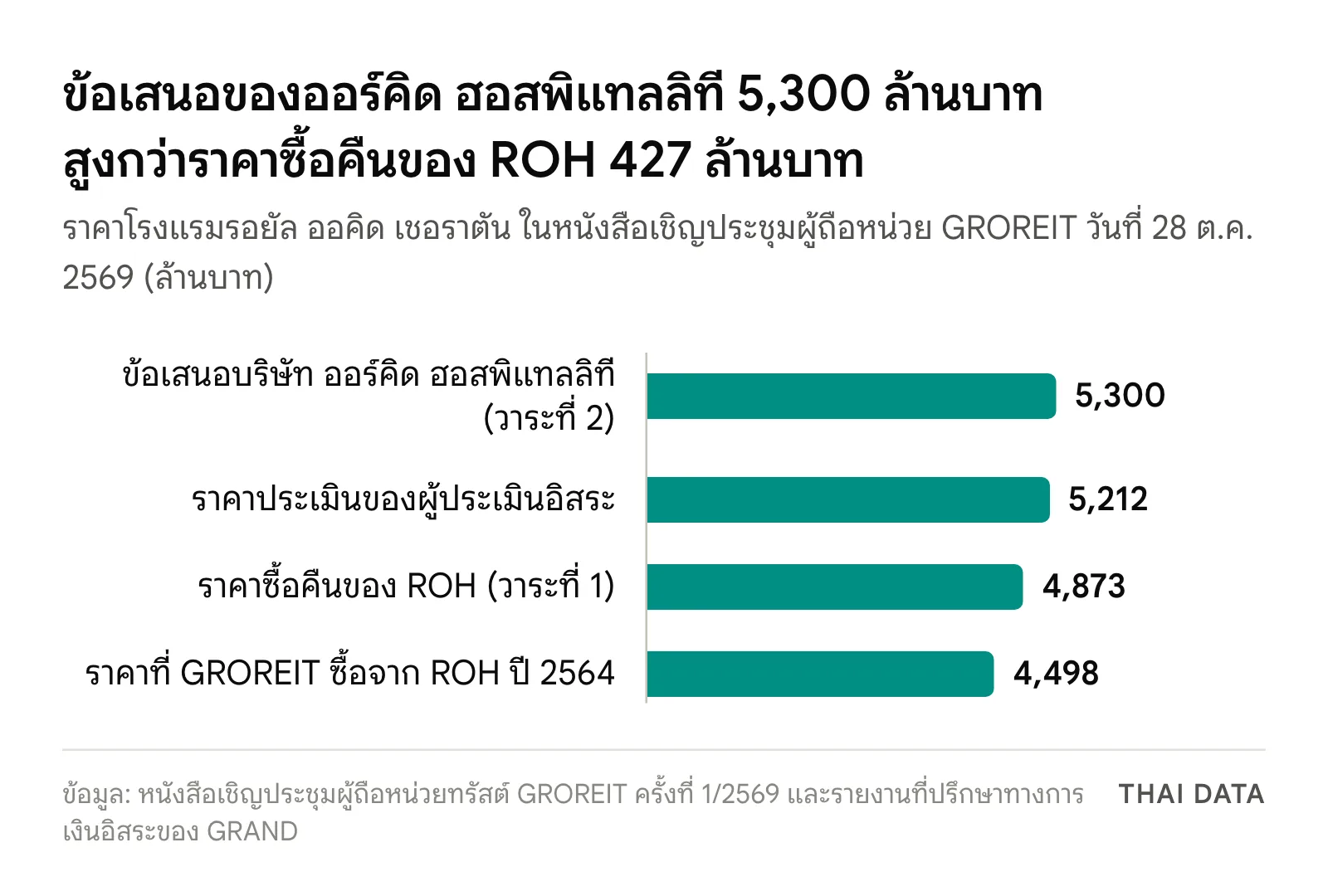 กราฟแท่งราคาโรงแรมรอยัล ออคิด เชอราตันเบื้องหลังคดี GROREIT ฟ้อง ROH: ข้อเสนอบริษัท ออร์คิด ฮอสพิแทลลิที 5,300 ล้านบาท ราคาประเมิน 5,212 ล้านบาท ราคาซื้อคืนของ ROH 4,873 ล้านบาท และราคาที่ GROREIT ซื้อในปี 2564 4,498 ล้านบาท