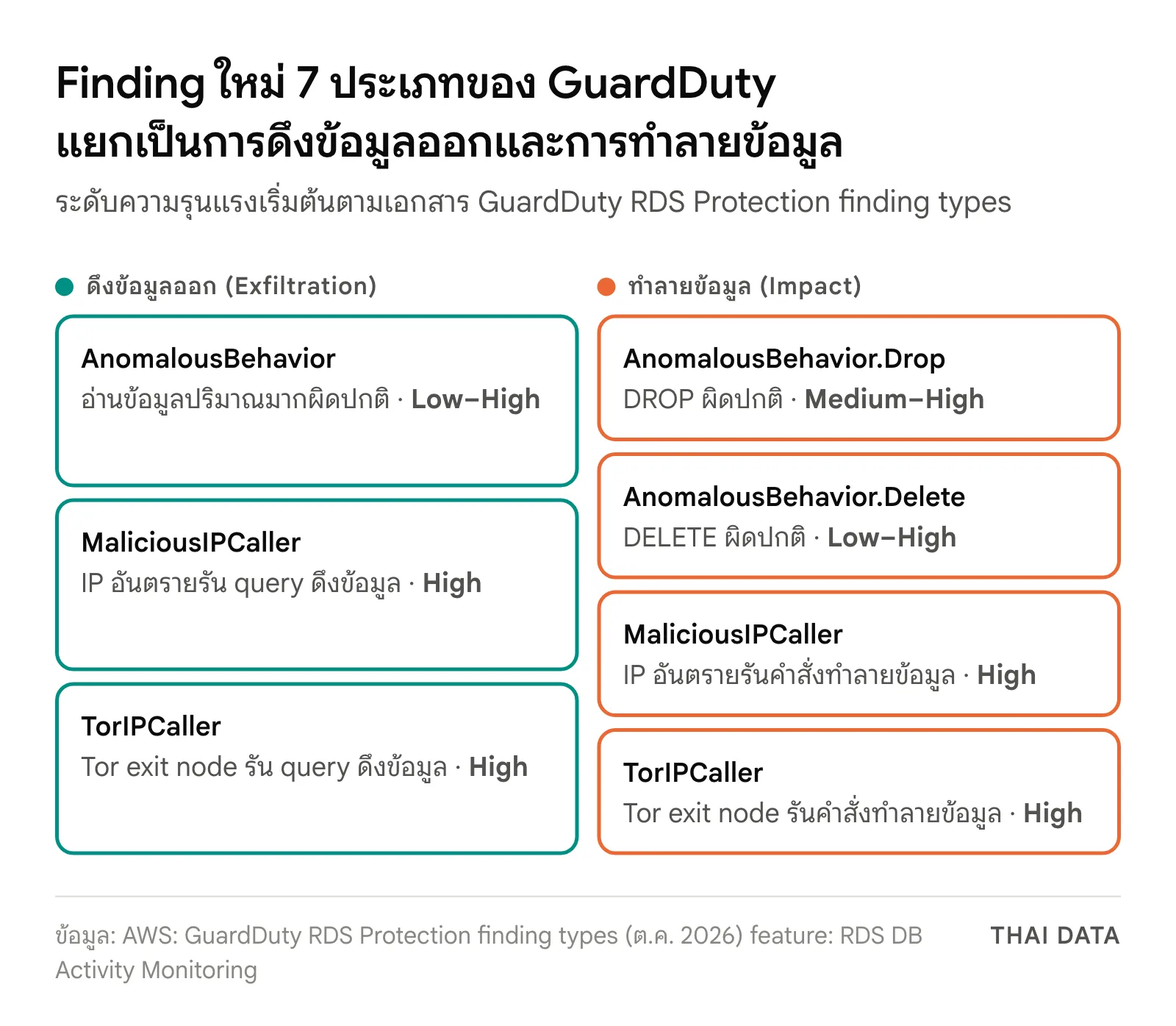 แผนภาพ finding ใหม่ 7 ประเภทของ GuardDuty RDS Protection: กลุ่ม Exfiltration 3 ประเภทสำหรับการดึงข้อมูลออก และกลุ่ม Impact 4 ประเภทสำหรับการ DROP หรือ DELETE ผิดปกติและคำสั่งทำลายข้อมูลจาก IP อันตรายหรือ Tor พร้อมระดับความรุนแรง Low ถึง High