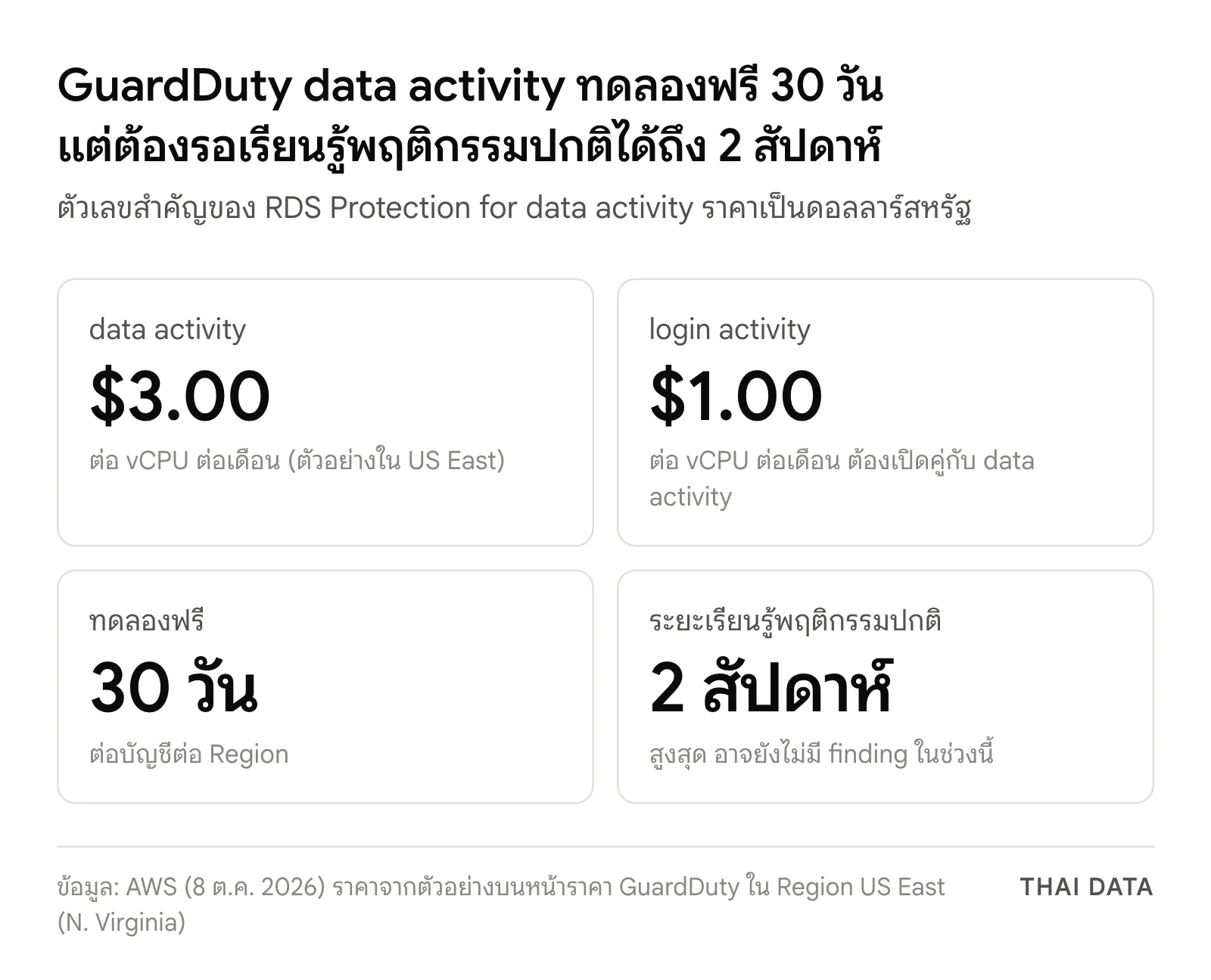 ภาพสรุปตัวเลขของ GuardDuty RDS Protection for data activity: data activity 3.00 ดอลลาร์และ login activity 1.00 ดอลลาร์ต่อ vCPU ต่อเดือนในตัวอย่าง US East ทดลองฟรี 30 วัน และระยะเรียนรู้สูงสุด 2 สัปดาห์