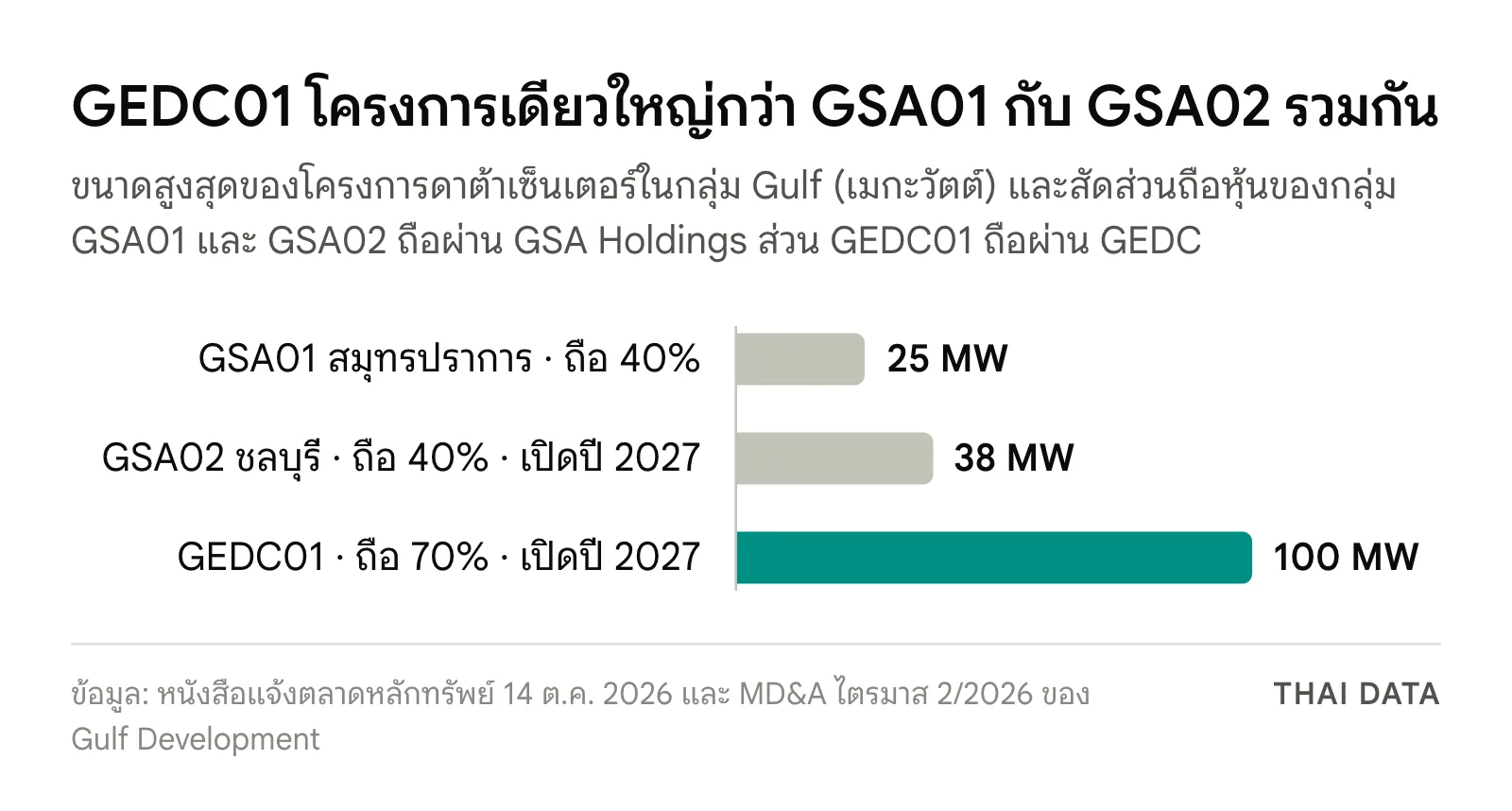 กราฟแท่งเทียบขนาดโครงการดาต้าเซ็นเตอร์ของกลุ่ม Gulf: GSA01 สูงสุด 25 MW, GSA02 สูงสุด 38 MW และ GEDC01 สูงสุด 100 MW ที่ GEDC จะถือหุ้น 70%