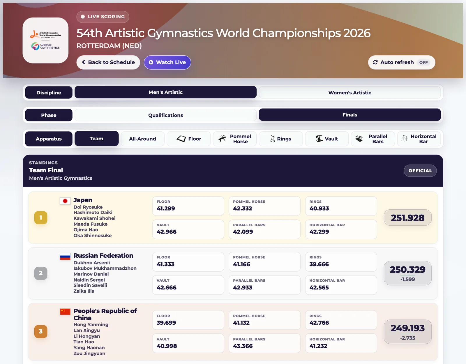 ผลทางการรอบชิงประเภททีมชาย ชิงแชมป์โลกยิมนาสติกศิลป์ 2026 ที่รอตเตอร์ดัม