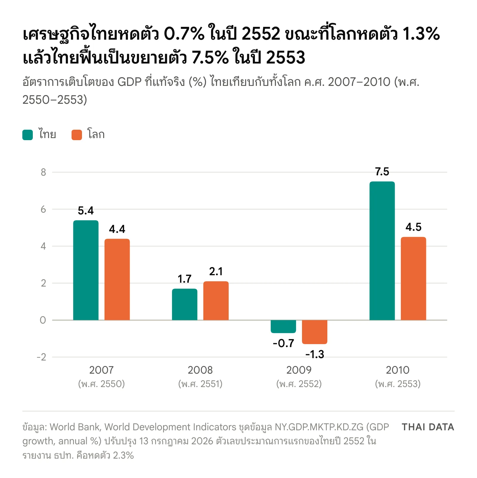 กราฟแท่งเทียบการเติบโตของ GDP ไทยกับโลกช่วงวิกฤตแฮมเบอร์เกอร์: ปี พ.ศ. 2550 ไทย 5.4% โลก 4.4% ปี 2551 ไทย 1.7% โลก 2.1% ปี 2552 ไทยหดตัว 0.7% โลกหดตัว 1.3% และปี 2553 ไทยขยายตัว 7.5% โลก 4.5%