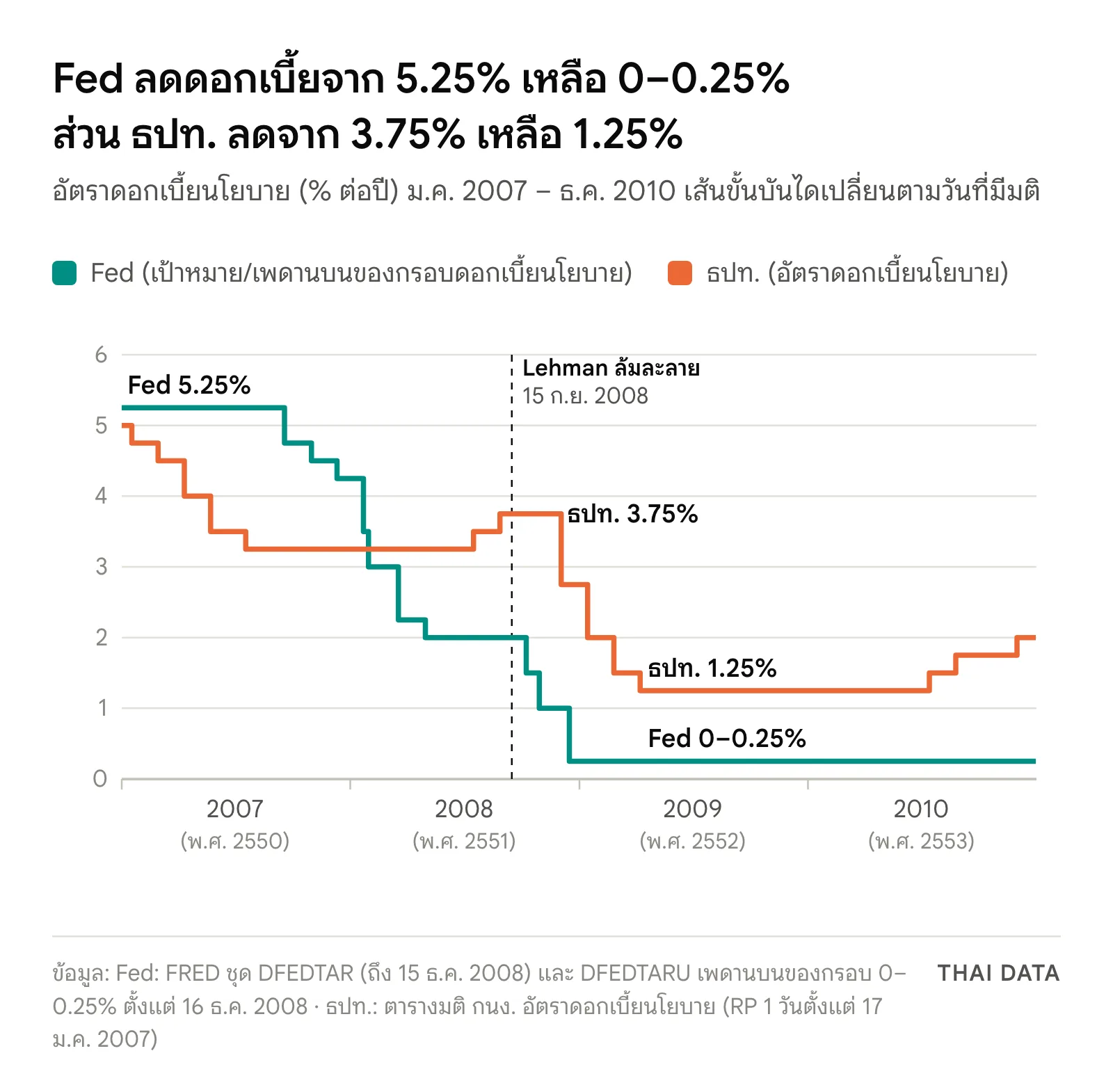 กราฟเส้นขั้นบันไดช่วงวิกฤตแฮมเบอร์เกอร์: ดอกเบี้ยนโยบายของ Fed ลดจาก 5.25% ในปี 2007 เหลือกรอบ 0–0.25% เมื่อ 16 ธันวาคม 2008 ส่วนดอกเบี้ยนโยบายของ ธปท. ขึ้นเป็น 3.75% ในเดือนสิงหาคม พ.ศ. 2551 แล้วลดเหลือ 1.25% ในเดือนเมษายน 2552 และเริ่มขึ้นอีกครั้งกลางปี 2553