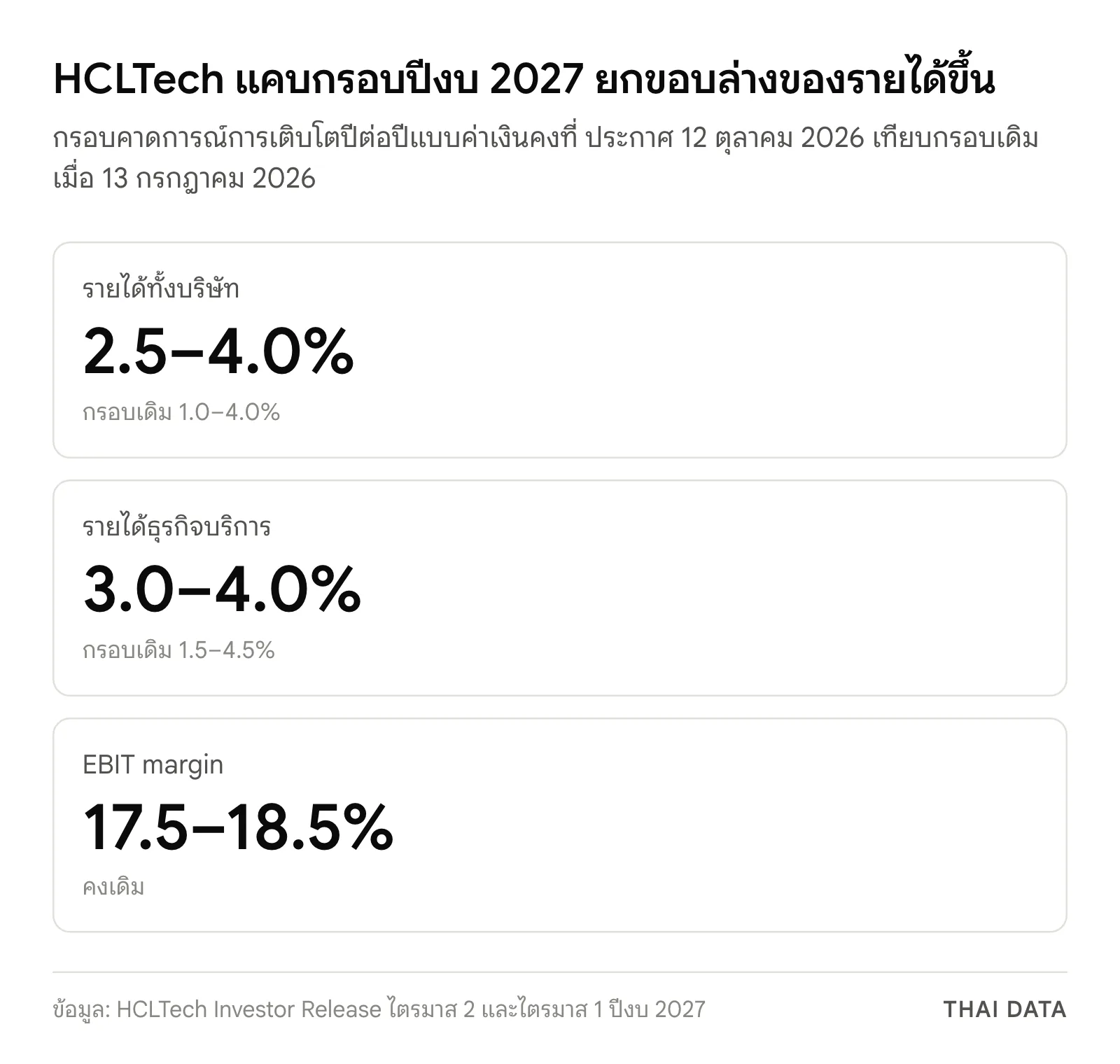 ภาพสรุปกรอบคาดการณ์ปีงบ 2027 ของ HCLTech แบบค่าเงินคงที่: รายได้ทั้งบริษัท 2.5–4.0% จากเดิม 1.0–4.0% รายได้ธุรกิจบริการ 3.0–4.0% จากเดิม 1.5–4.5% และ EBIT margin 17.5–18.5% คงเดิม