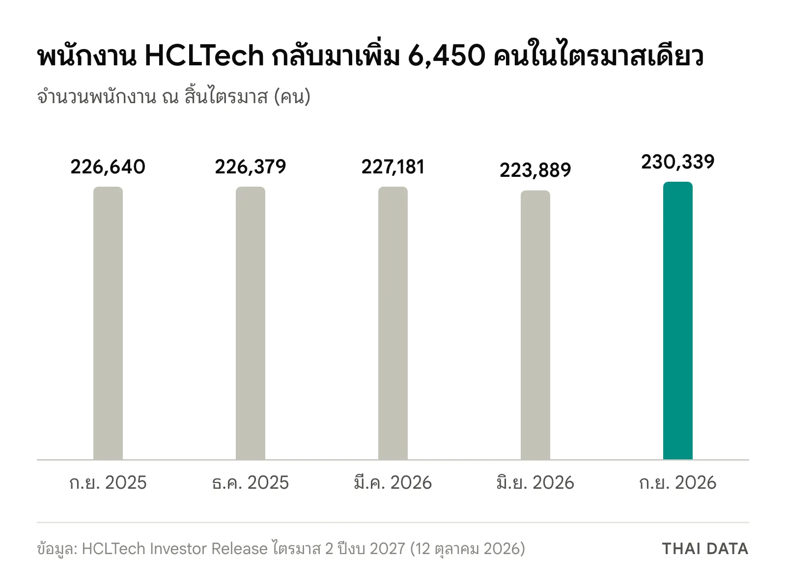 กราฟแท่งจำนวนพนักงาน HCLTech ณ สิ้นไตรมาส: กันยายน 2025 226,640 คน ธันวาคม 2025 226,379 คน มีนาคม 2026 227,181 คน มิถุนายน 2026 223,889 คน และกันยายน 2026 230,339 คน