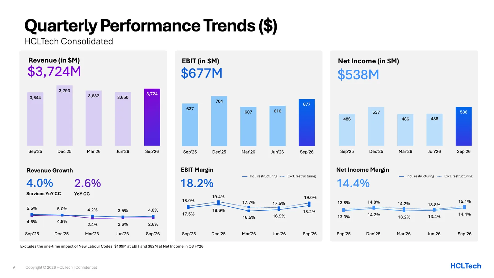 สไลด์ Quarterly Performance Trends ของ HCLTech แสดงรายได้ EBIT และกำไรสุทธิรายไตรมาสเป็นดอลลาร์ ตั้งแต่กันยายน 2025 ถึงกันยายน 2026
