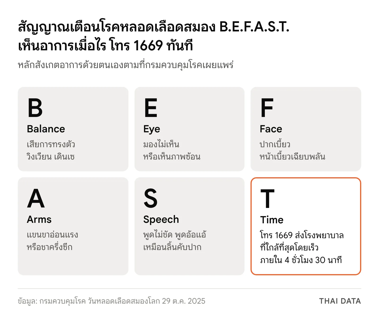 แผนภาพสัญญาณเตือนโรคหลอดเลือดสมองตามหลัก B.E.F.A.S.T. ของกรมควบคุมโรค: เสียการทรงตัว ตามองไม่เห็นหรือเห็นภาพซ้อน หน้าเบี้ยว แขนขาอ่อนแรงครึ่งซีก พูดไม่ชัด และโทร 1669 ไปโรงพยาบาลภายใน 4 ชั่วโมง 30 นาที