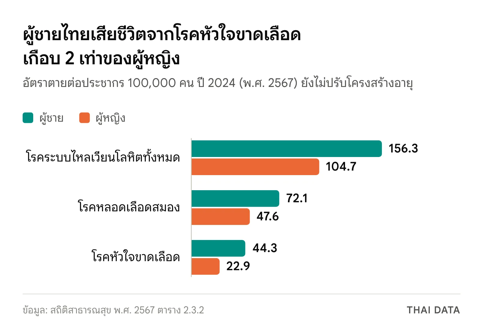 กราฟแท่งเทียบอัตราตายจากโรคหัวใจและหลอดเลือดของผู้ชายและผู้หญิงไทยปี 2024: โรคระบบไหลเวียนโลหิตทั้งหมด 156.3 กับ 104.7 โรคหลอดเลือดสมอง 72.1 กับ 47.6 และโรคหัวใจขาดเลือด 44.3 กับ 22.9 ต่อประชากร 100,000 คน