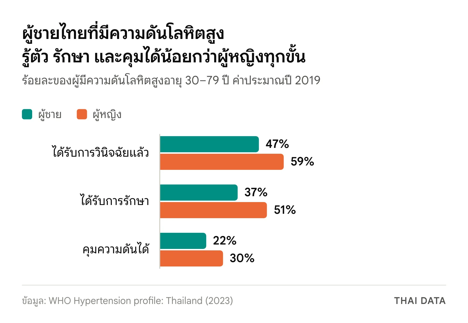กราฟแท่งเทียบผู้ชายและผู้หญิงไทยอายุ 30–79 ปีที่มีความดันโลหิตสูง ปี 2019 ตาม WHO: ได้รับการวินิจฉัย 47% กับ 59% ได้รับการรักษา 37% กับ 51% และคุมความดันได้ 22% กับ 30%