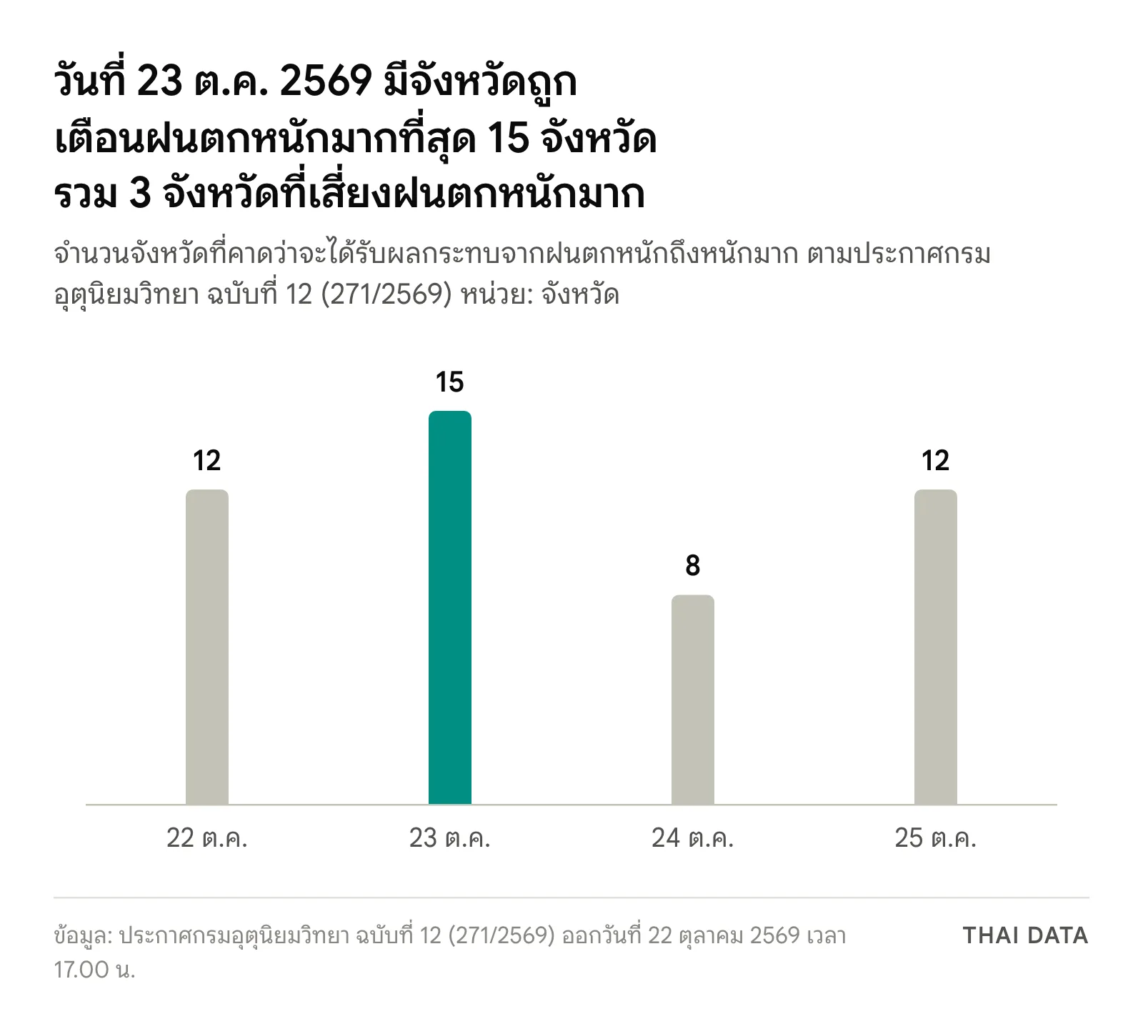 กราฟแท่งจำนวนจังหวัดที่ถูกเตือนฝนตกหนัก 22-25 ต.ค. 2569 ตามประกาศกรมอุตุฯ ฉบับที่ 12: 22 ต.ค. 12 จังหวัด 23 ต.ค. 15 จังหวัด 24 ต.ค. 8 จังหวัด และ 25 ต.ค. 12 จังหวัด