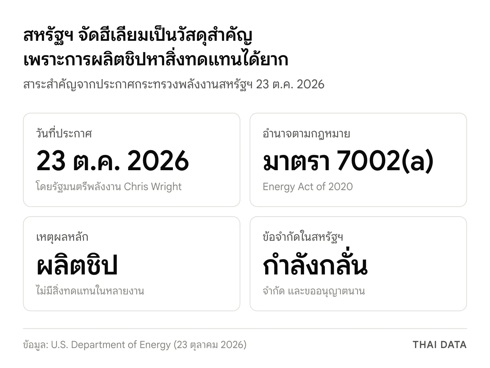 สาระสำคัญประกาศฮีเลียมเป็นวัสดุสำคัญ: ประกาศ 23 ตุลาคม 2026 ตามมาตรา 7002(a) ของ Energy Act of 2020 เหตุผลหลักคือการผลิตชิปที่หาสิ่งทดแทนได้ยาก และข้อจำกัดในสหรัฐฯ คือกำลังกลั่นและการขออนุญาต