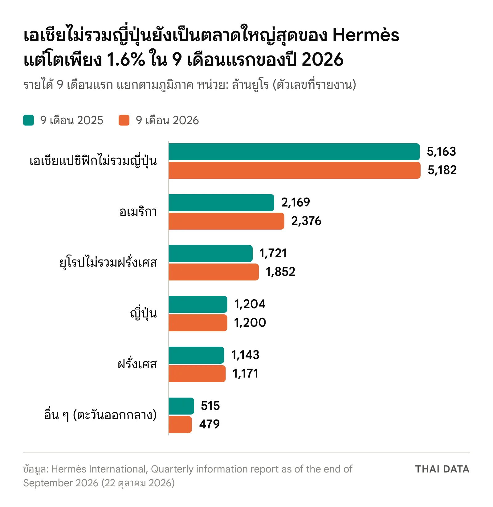 กราฟแท่งรายได้ Hermès 9 เดือนแรก ปี 2025 เทียบ 2026 แยกตามภูมิภาค: เอเชียแปซิฟิกไม่รวมญี่ปุ่น 5,163 เป็น 5,182 อเมริกา 2,169 เป็น 2,376 ยุโรปไม่รวมฝรั่งเศส 1,721 เป็น 1,852 ญี่ปุ่น 1,204 เป็น 1,200 ฝรั่งเศส 1,143 เป็น 1,171 อื่น ๆ 515 เป็น 479 ล้านยูโร