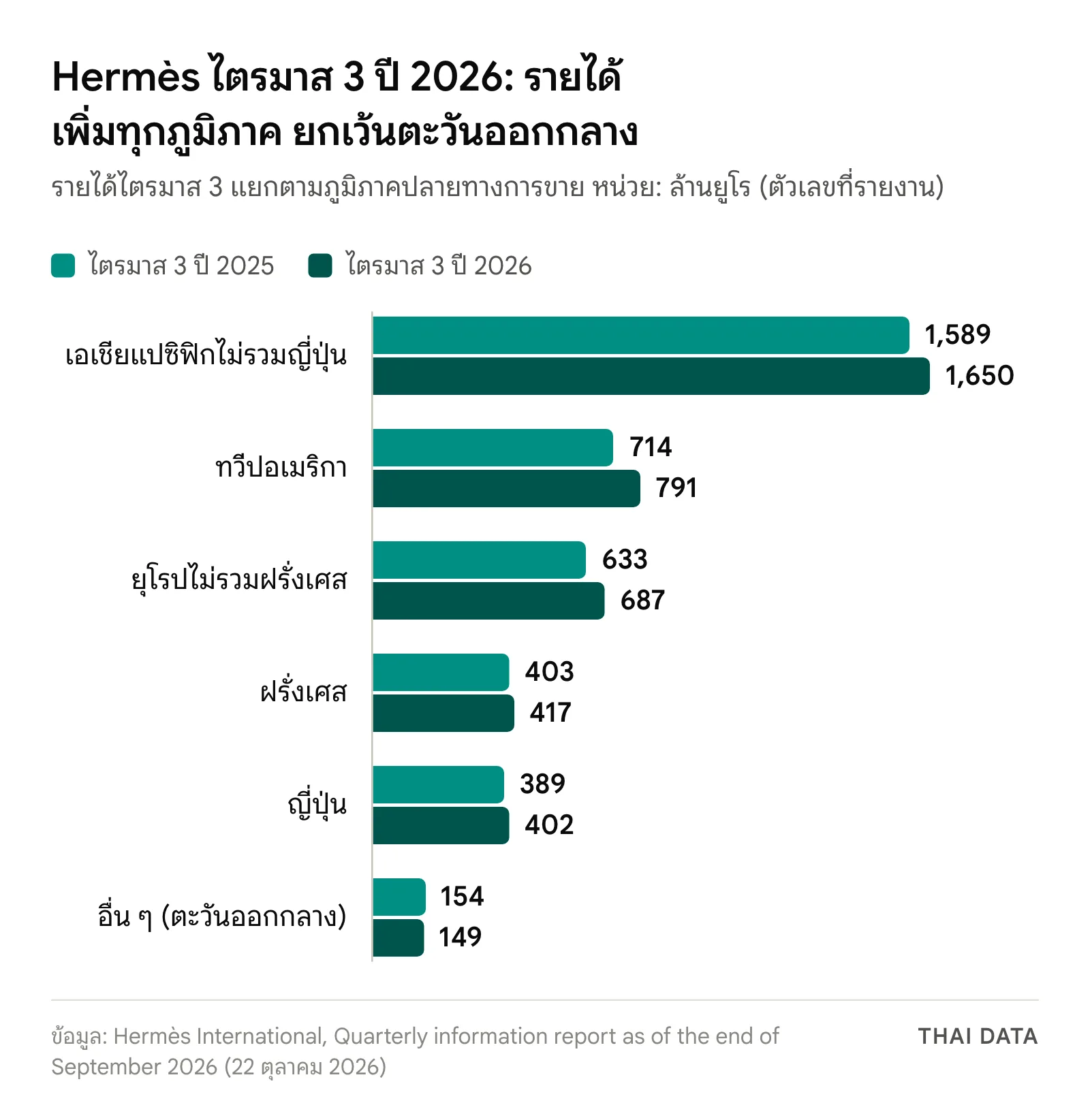 กราฟแท่งรายได้ Hermès ไตรมาส 3 แยกตามภูมิภาค ปี 2025 เทียบ 2026: เอเชียแปซิฟิกไม่รวมญี่ปุ่น 1,589 เป็น 1,650 ทวีปอเมริกา 714 เป็น 791 ยุโรปไม่รวมฝรั่งเศส 633 เป็น 687 ฝรั่งเศส 403 เป็น 417 ญี่ปุ่น 389 เป็น 402 ตะวันออกกลาง 154 เป็น 149 ล้านยูโร