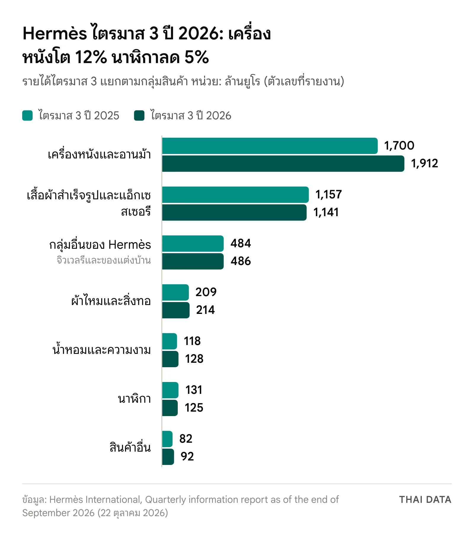 กราฟแท่งรายได้ Hermès ไตรมาส 3 แยกตามกลุ่มสินค้า ปี 2025 เทียบ 2026: เครื่องหนังและอานม้า 1,700 เป็น 1,912 เสื้อผ้าสำเร็จรูปและแอ็กเซสเซอรี 1,157 เป็น 1,141 กลุ่มอื่นของ Hermès 484 เป็น 486 ผ้าไหมและสิ่งทอ 209 เป็น 214 น้ำหอมและความงาม 118 เป็น 128 นาฬิกา 131 เป็น 125 สินค้าอื่น 82 เป็น 92 ล้านยูโร