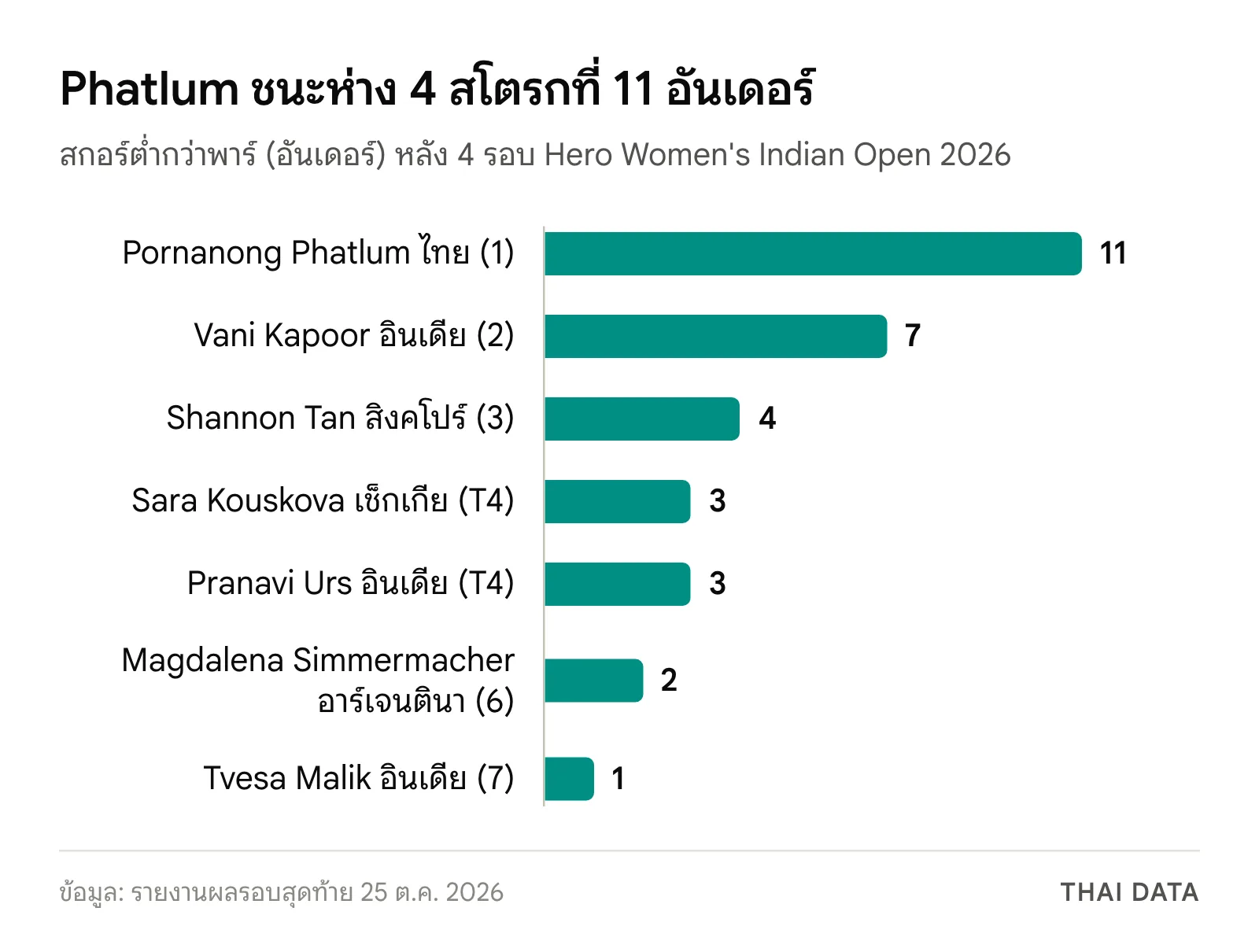 กราฟสกอร์ต่ำกว่าพาร์ Hero Women's Indian Open 2026: Pornanong Phatlum 11 อันเดอร์ Vani Kapoor 7 Shannon Tan 4 Sara Kouskova และ Pranavi Urs 3 Magdalena Simmermacher 2 Tvesa Malik 1 อันเดอร์
