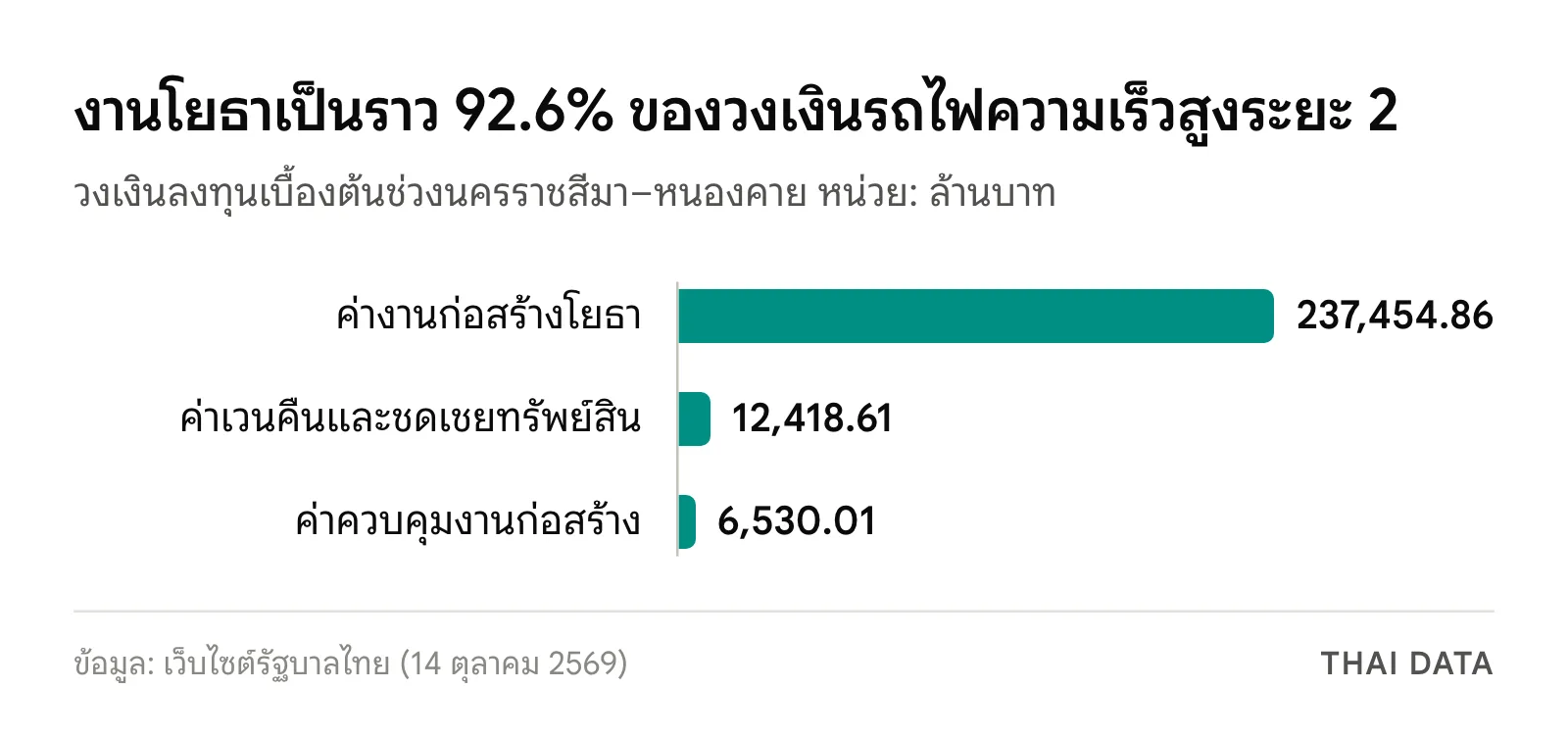 กราฟแท่งวงเงินรถไฟความเร็วสูงระยะ 2: งานโยธา 237,454.86 ล้านบาท ค่าเวนคืนรถไฟความเร็วสูงและชดเชยทรัพย์สิน 12,418.61 ล้านบาท ค่าควบคุมงาน 6,530.01 ล้านบาท