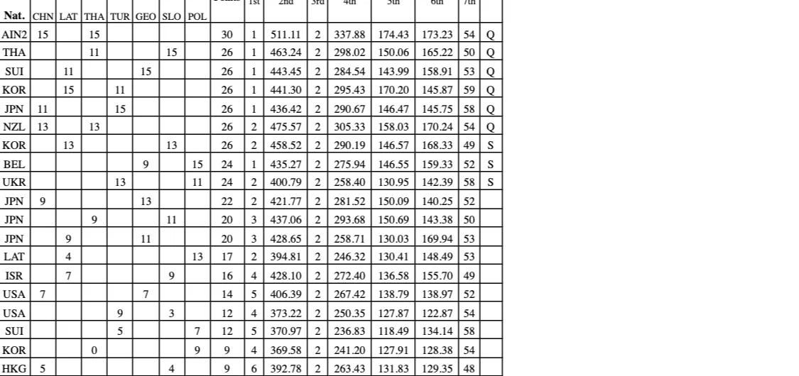 ตารางคะแนนทางการ ISU Junior Grand Prix 2026/2027 ชายเดี่ยว ณ 10 ตุลาคม 2026 Hiro Kaewtathip ไทยอันดับ 2 รวม 26 คะแนน สถานะ Q ได้สิทธิ์ JGP Final