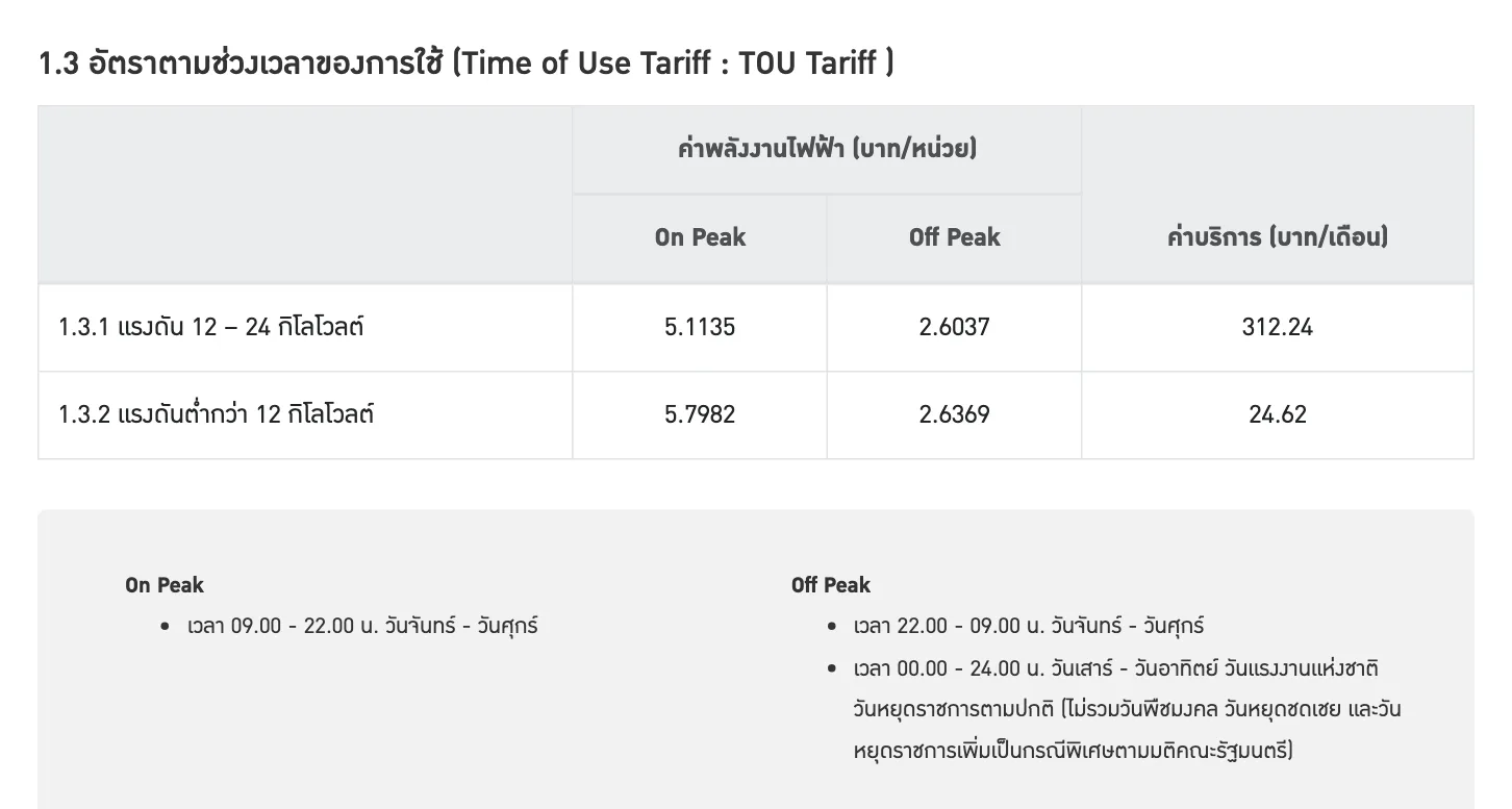 ตารางอัตราค่าไฟฟ้าประเภท 1.3 อัตราตามช่วงเวลาของการใช้ (TOU) ของ กฟน. แรงดันต่ำกว่า 12 กิโลโวลต์ On Peak 5.7982 Off Peak 2.6369 บาทต่อหน่วย ค่าบริการ 24.62 บาทต่อเดือน พร้อมช่วงเวลา On Peak และ Off Peak