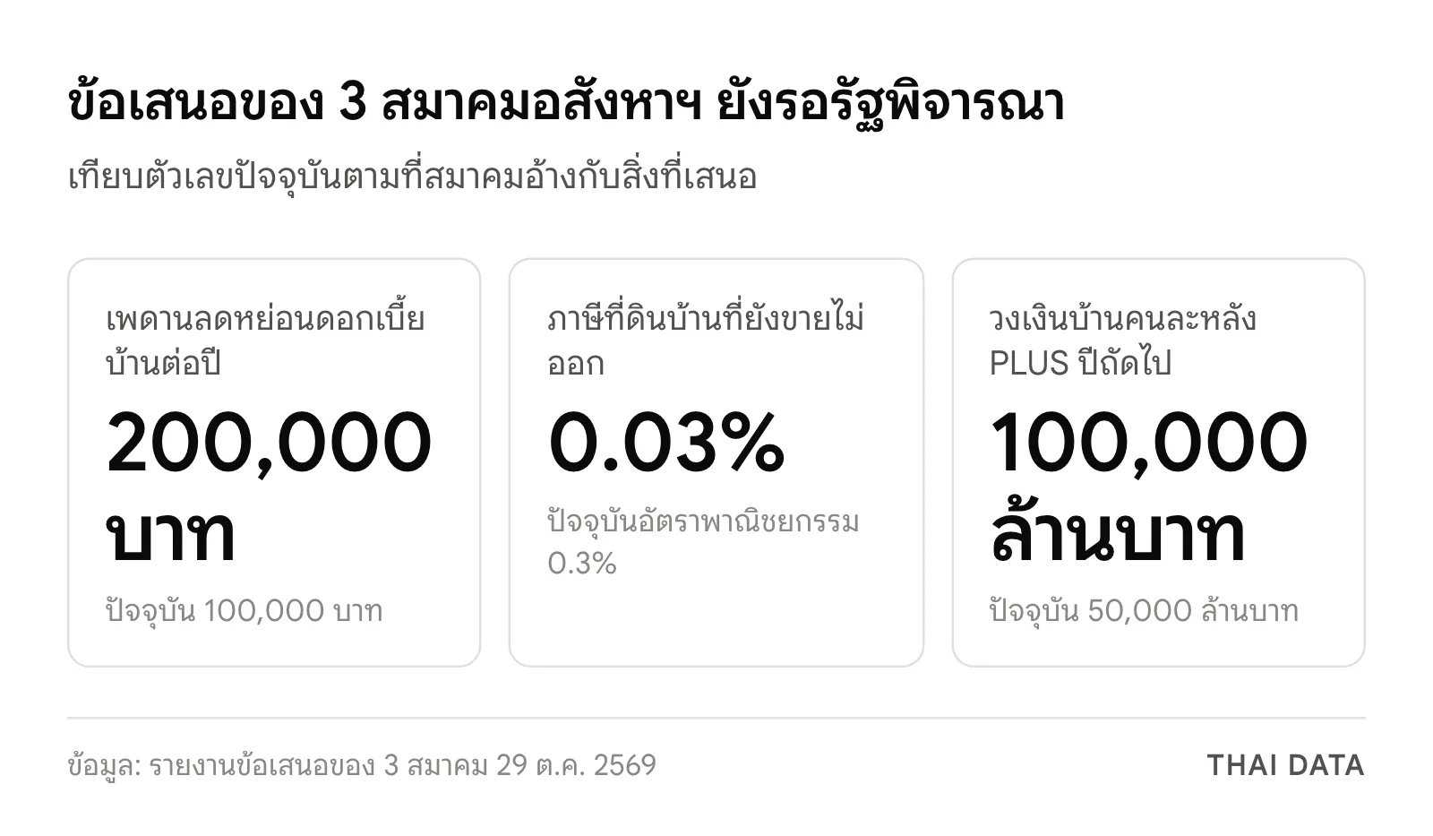 การ์ดตัวเลขข้อเสนอ 3 สมาคม: เพดานลดหย่อนดอกเบี้ยบ้าน 200,000 บาท ภาษีที่ดินบ้านที่ยังขายไม่ออก 0.03% และวงเงินบ้านคนละหลัง PLUS 100,000 ล้านบาท