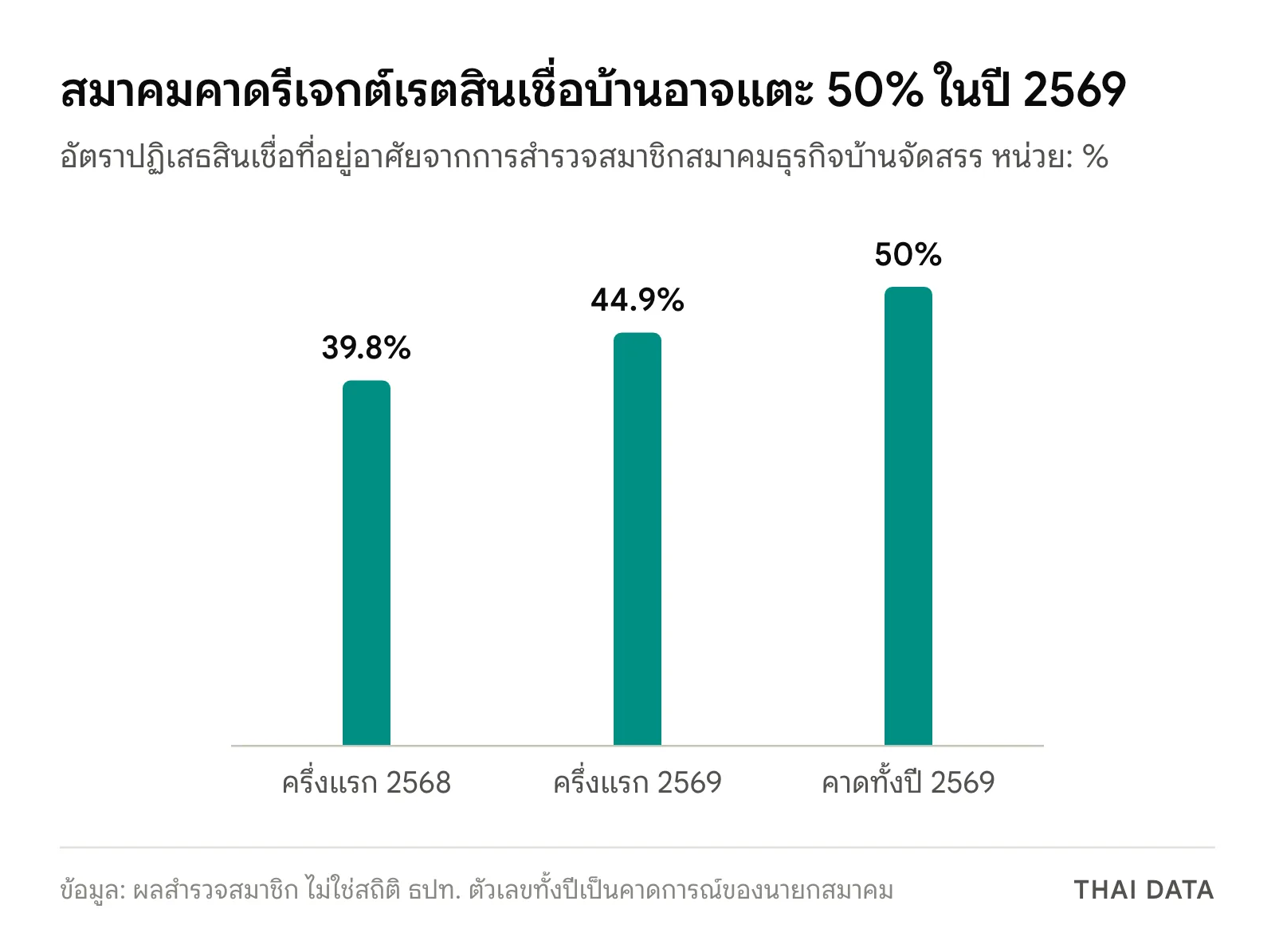กราฟแท่งอัตราปฏิเสธสินเชื่อบ้านตามสมาคมธุรกิจบ้านจัดสรร: ครึ่งแรกปี 2568 39.8% ครึ่งแรกปี 2569 44.9% และคาดทั้งปี 2569 50%