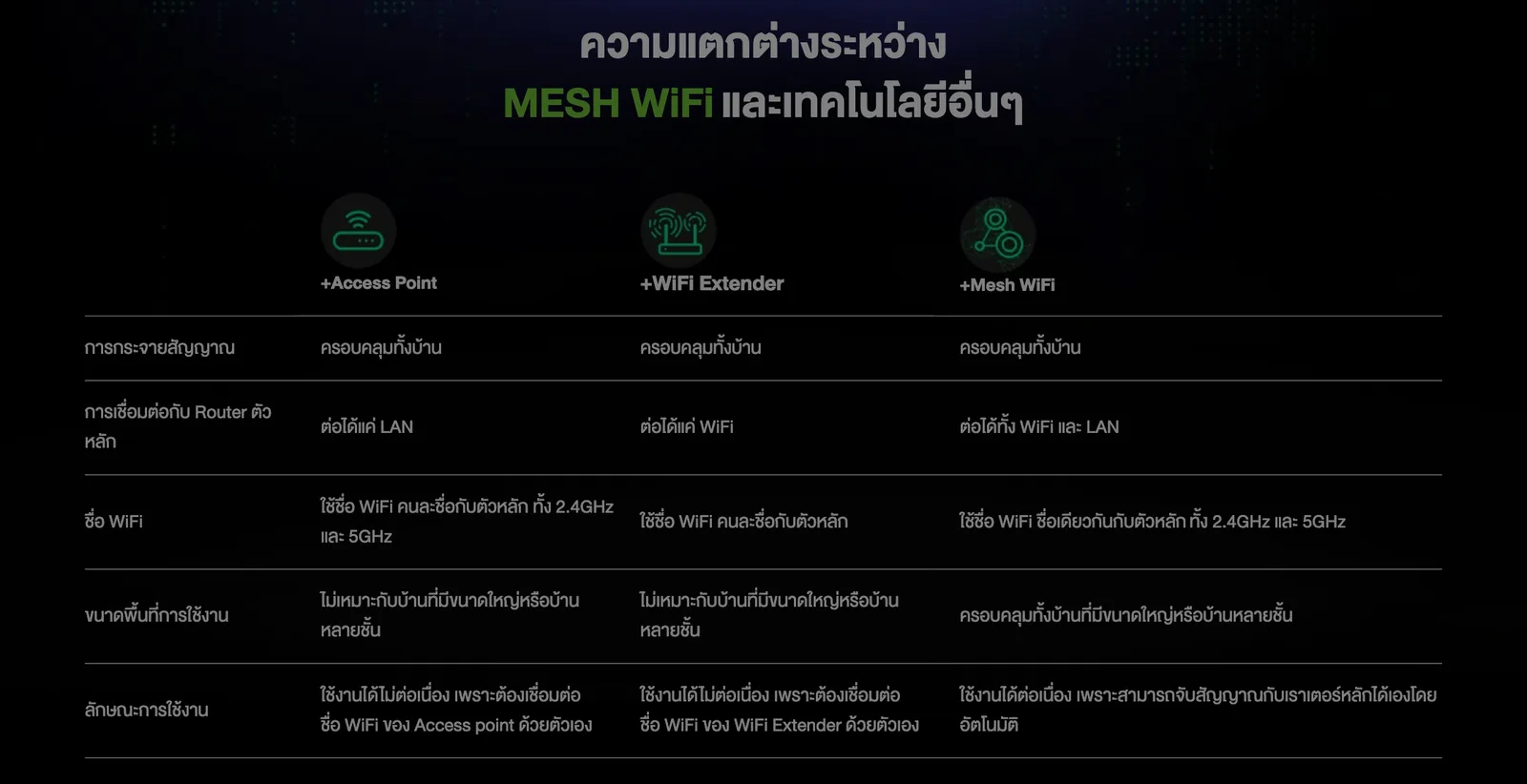 ตารางของ AIS เทียบ Access Point, WiFi Extender และ Mesh WiFi ด้านการเชื่อมต่อกับเราเตอร์หลัก ชื่อ WiFi ขนาดพื้นที่ และลักษณะการใช้งาน