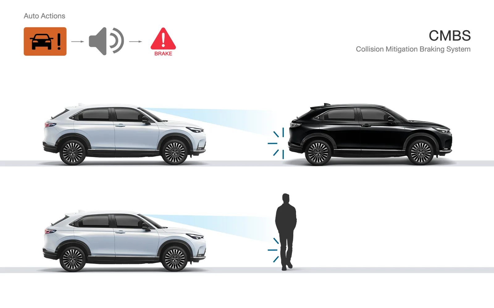 ภาพอธิบายระบบ CMBS ของ Honda e:N1 เตือนและช่วยเบรกเมื่อเข้าใกล้รถหรือคนเดินถนนด้านหน้า