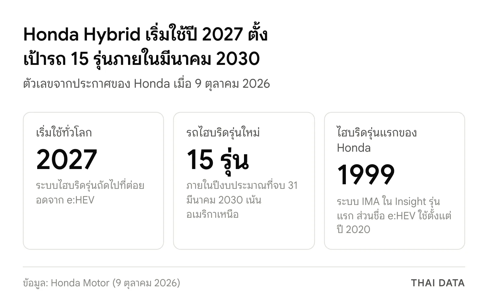ภาพสรุปตัวเลขของ Honda Hybrid: เริ่มใช้ทั่วโลกปี 2027 รถไฮบริดรุ่นใหม่ 15 รุ่นภายในปีงบที่จบมีนาคม 2030 และไฮบริดรุ่นแรกของ Honda คือระบบ IMA ปี 1999
