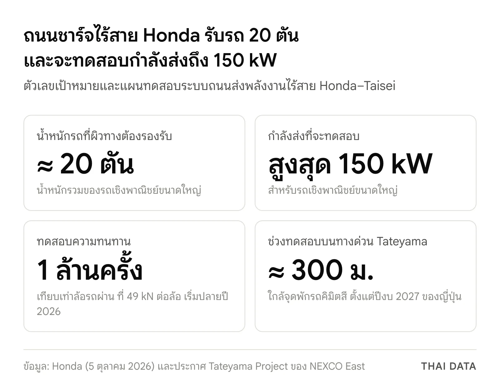 ภาพสรุปตัวเลขถนนชาร์จไร้สาย Honda: รองรับรถน้ำหนักรวมราว 20 ตัน ทดสอบกำลังส่งสูงสุด 150 kW ทดสอบความทนทาน 1 ล้านครั้งที่ 49 kN ต่อล้อ และช่วงทดสอบบนทางด่วน Tateyama ราว 300 เมตร