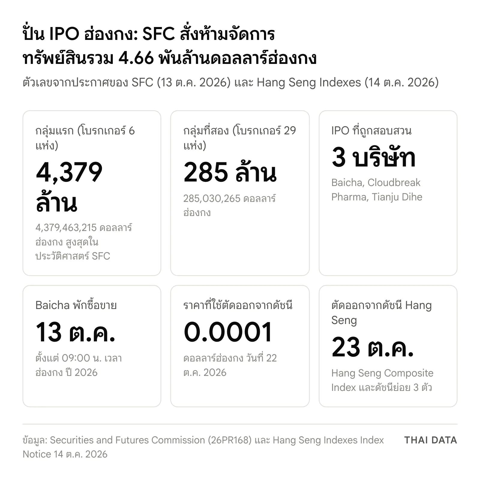 ภาพสรุปตัวเลขคดีปั่น IPO ฮ่องกง: SFC ห้ามโบรกเกอร์ 6 แห่งจัดการทรัพย์สิน 4,379,463,215 ดอลลาร์ฮ่องกง และโบรกเกอร์ 29 แห่ง 285,030,265 ดอลลาร์ฮ่องกง IPO 3 บริษัท Baicha พักซื้อขาย 13 ต.ค. 2026 และถูกตัดออกจากดัชนี Hang Seng ที่ 0.0001 ดอลลาร์ฮ่องกง มีผล 23 ต.ค.